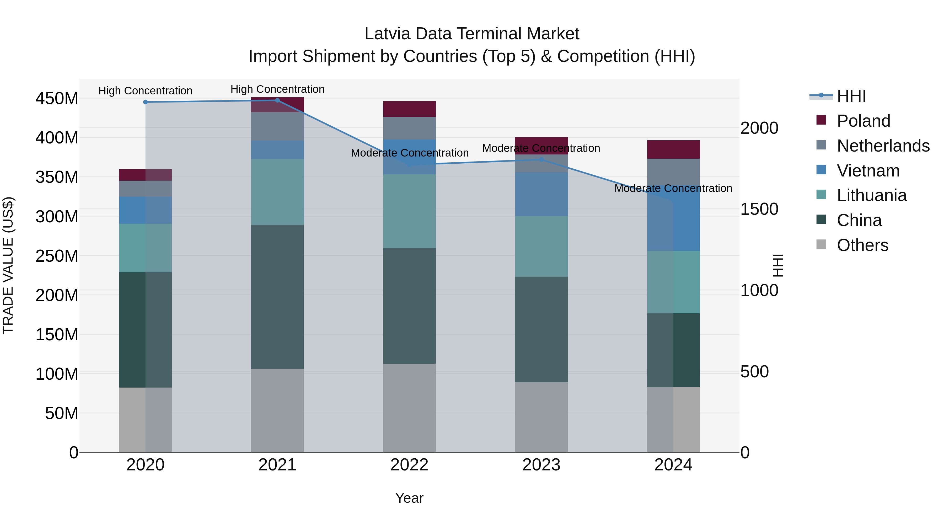 Latvia Data Terminal Market Top 5 Importing Countries and Market Competition (HHI) Analysis