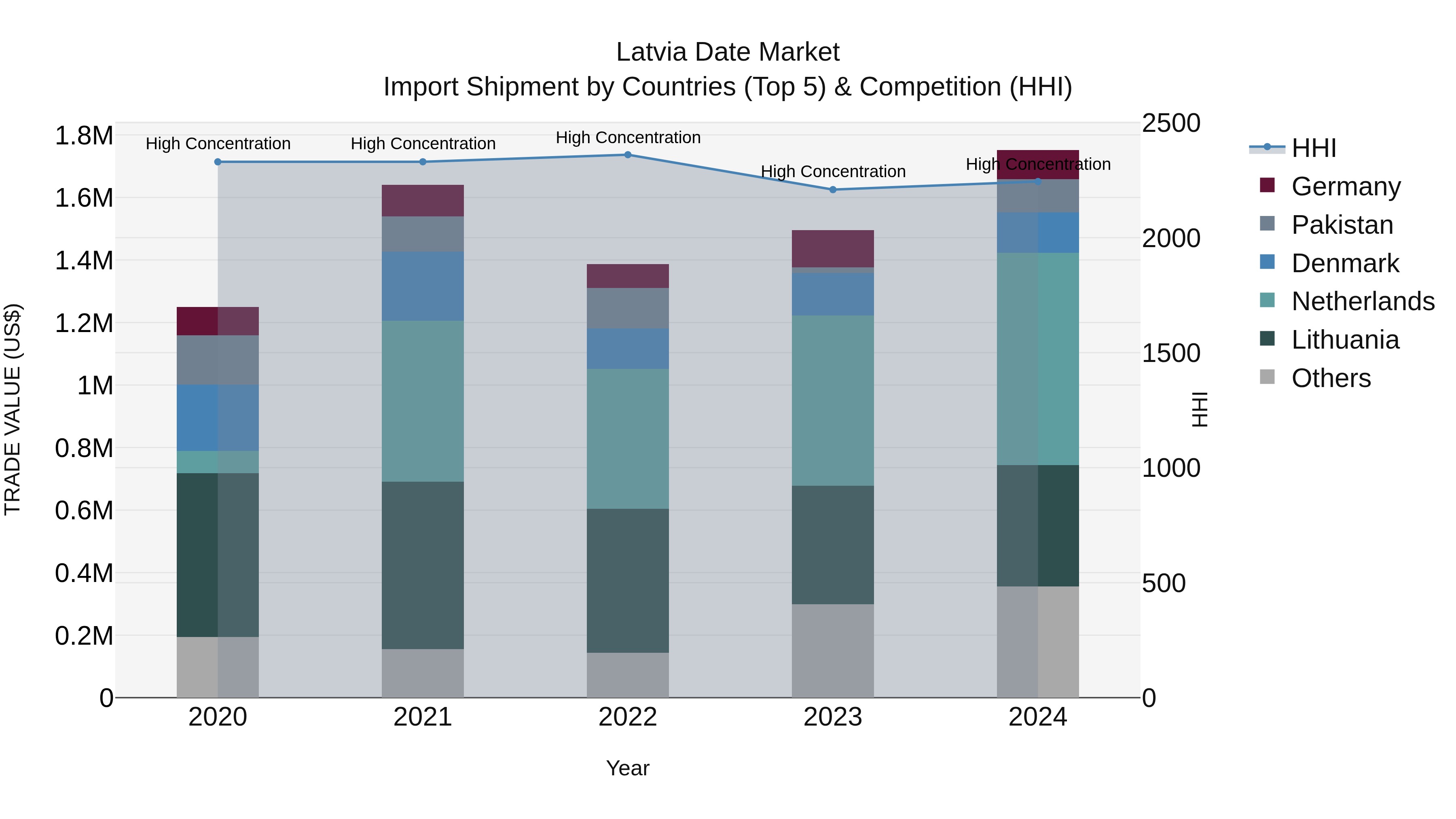 Latvia Date Market Top 5 Importing Countries and Market Competition (HHI) Analysis