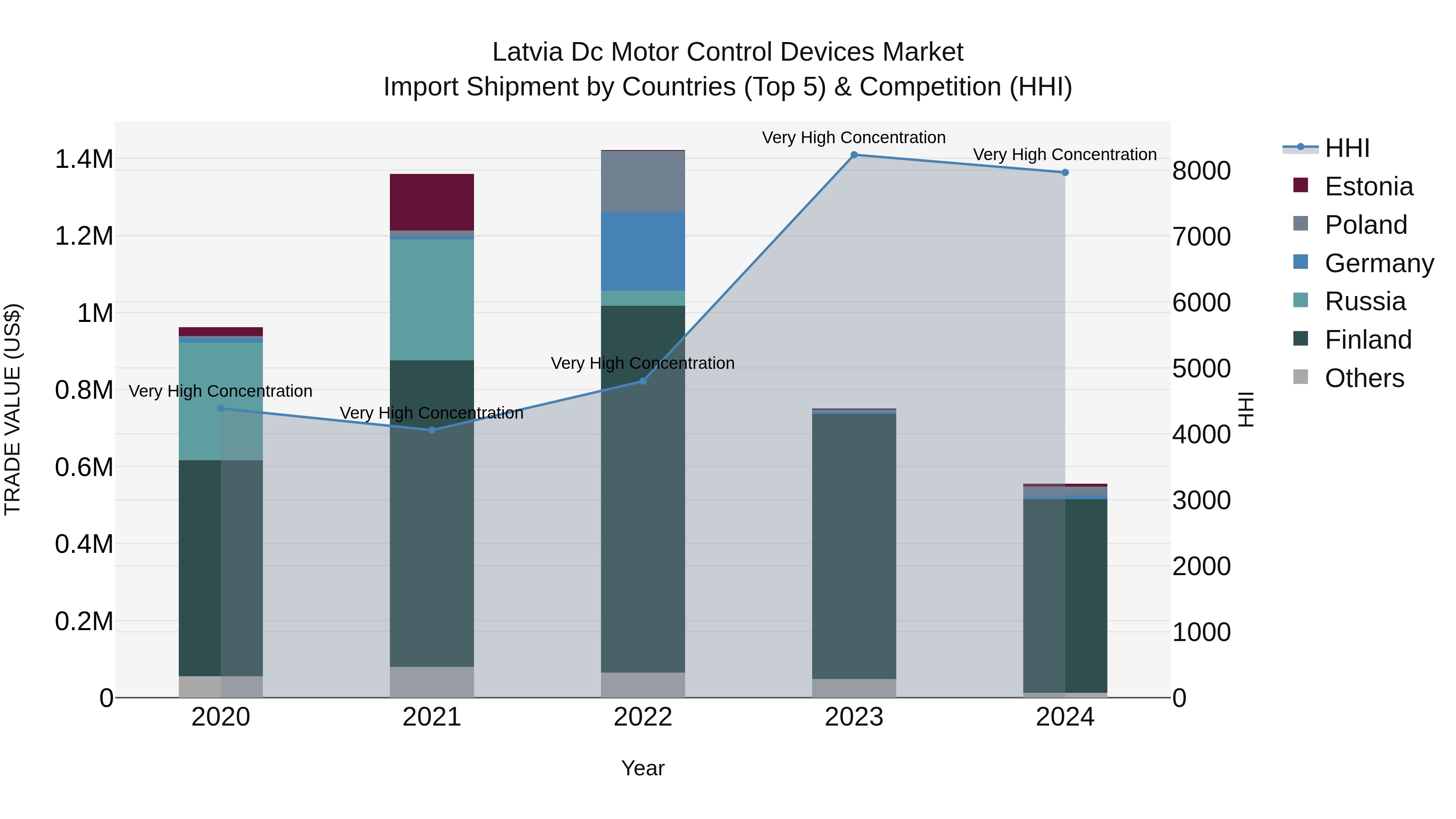 Latvia Dc Motor Control Devices Market Top 5 Importing Countries and Market Competition (HHI) Analysis