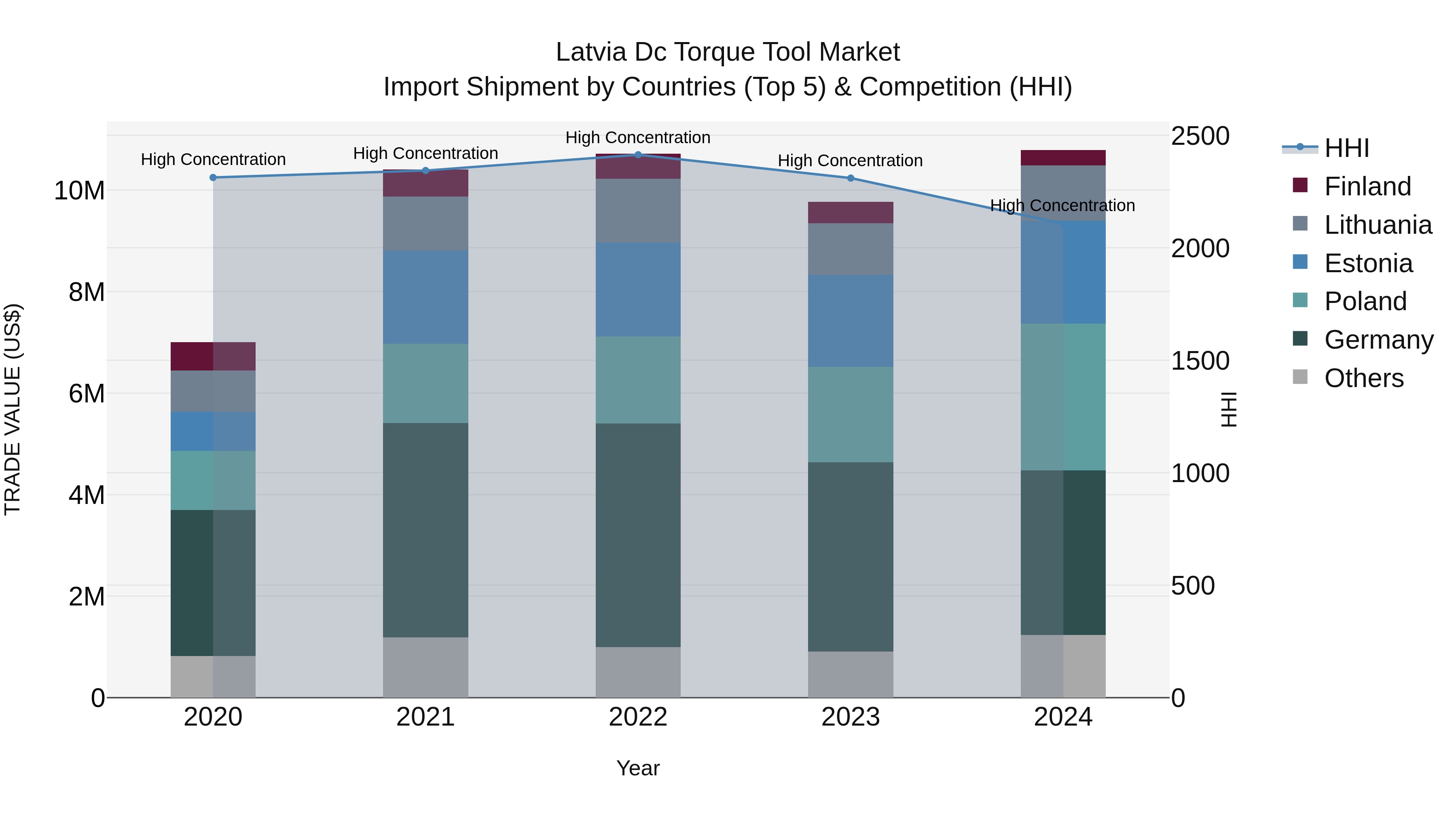 Latvia Dc Torque Tool Market Top 5 Importing Countries and Market Competition (HHI) Analysis