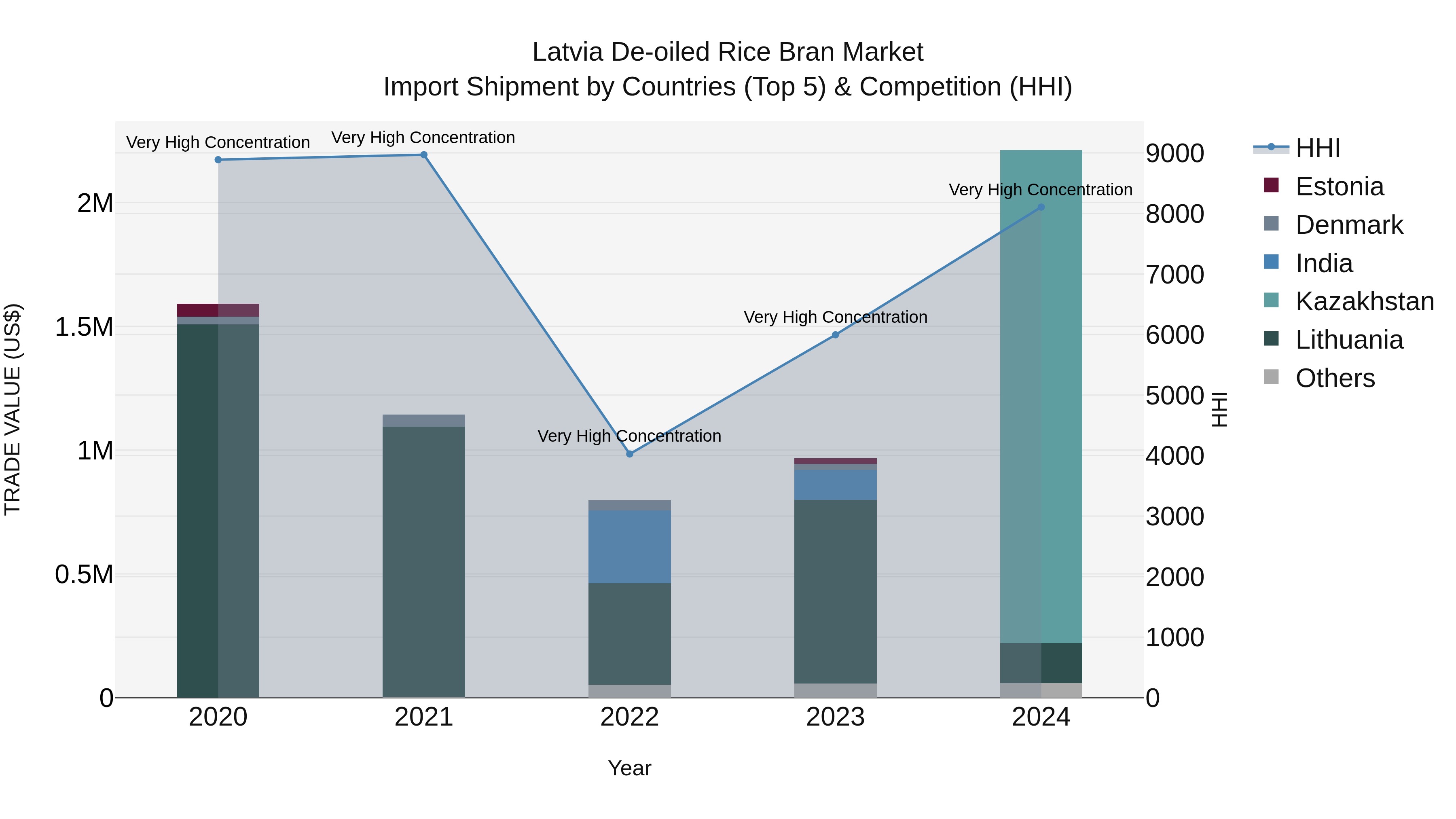 Latvia De-oiled Rice Bran Market Top 5 Importing Countries and Market Competition (HHI) Analysis