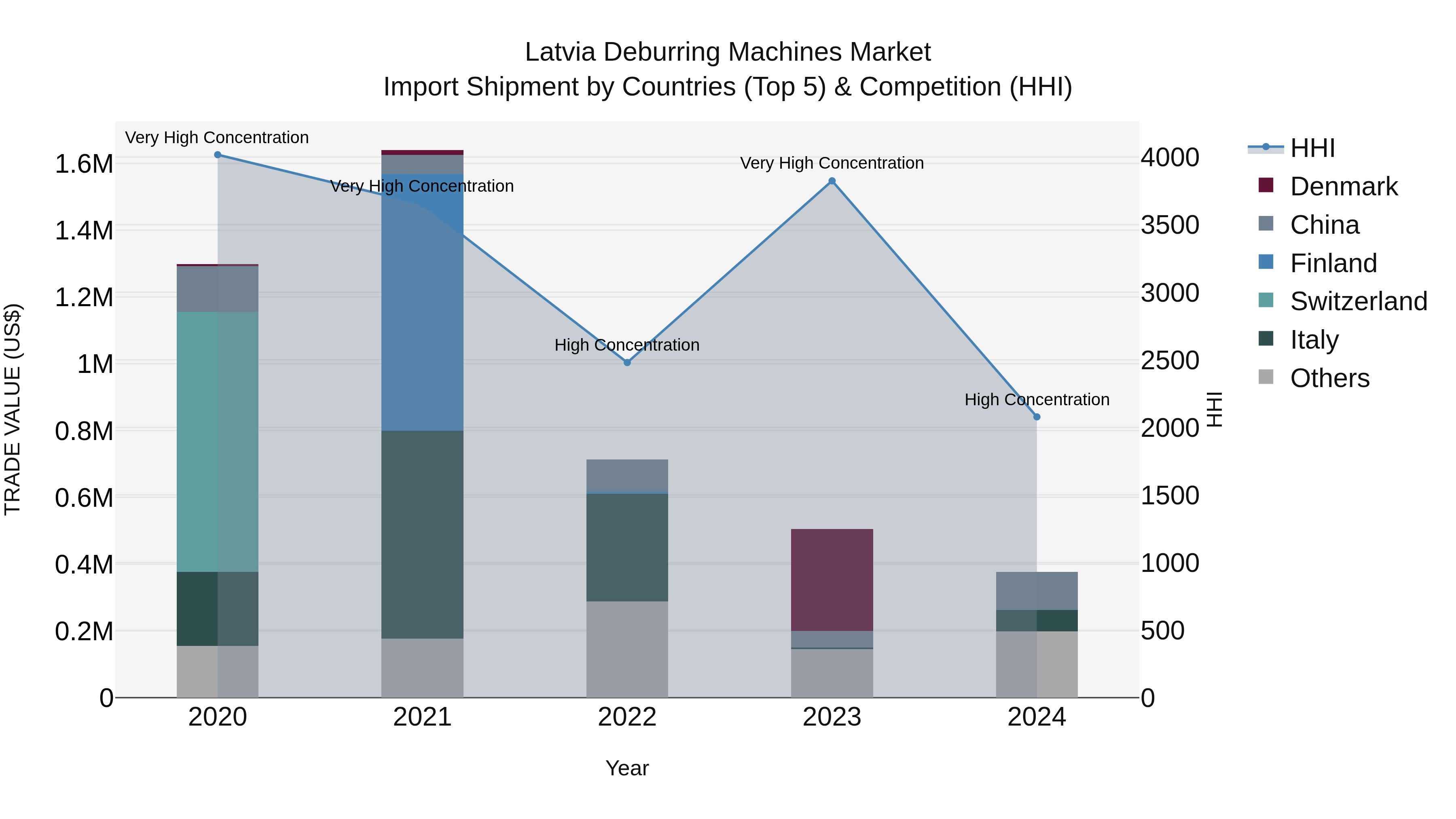 Latvia Deburring Machines Market Top 5 Importing Countries and Market Competition (HHI) Analysis
