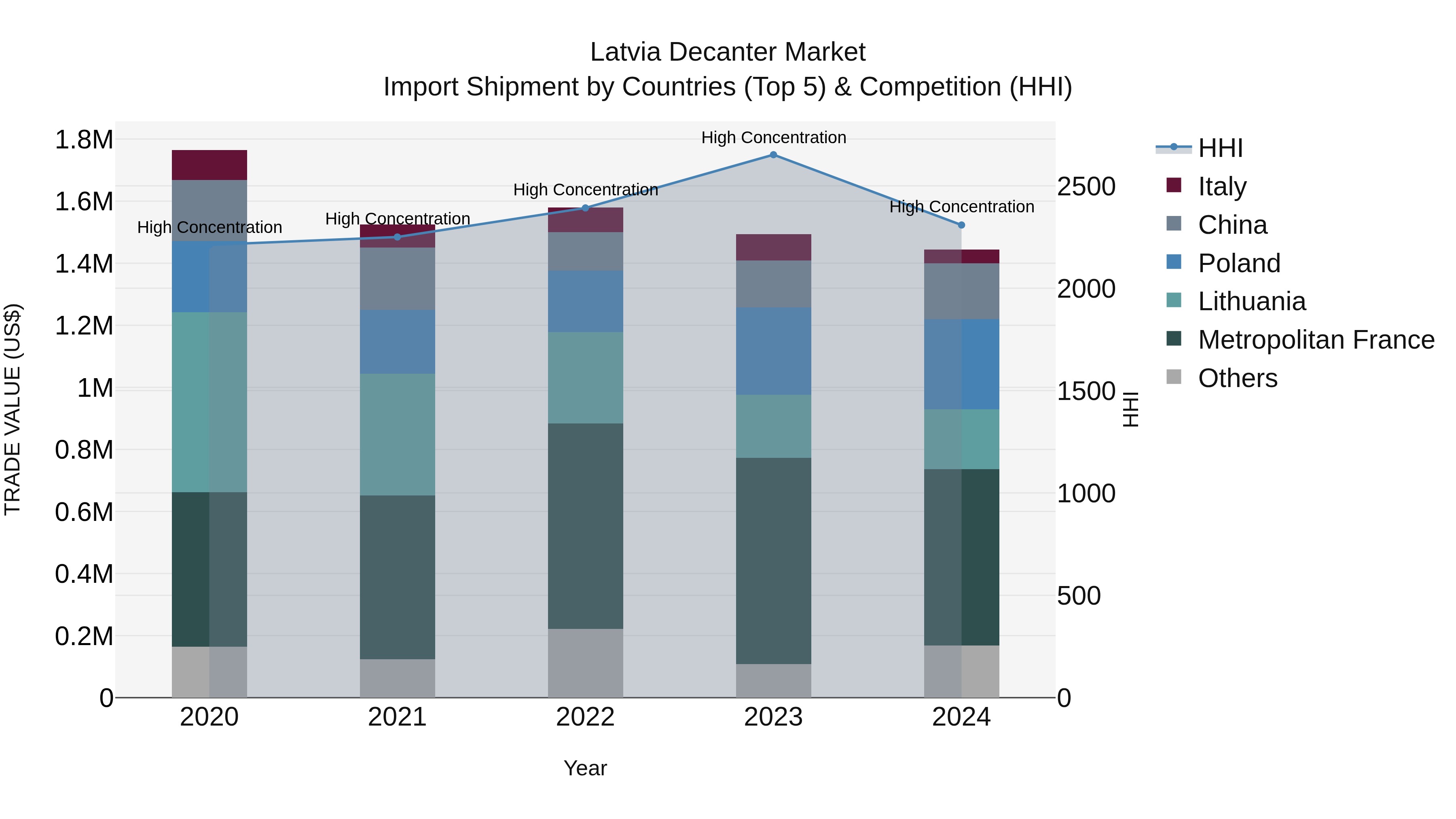 Latvia Decanter Market Top 5 Importing Countries and Market Competition (HHI) Analysis