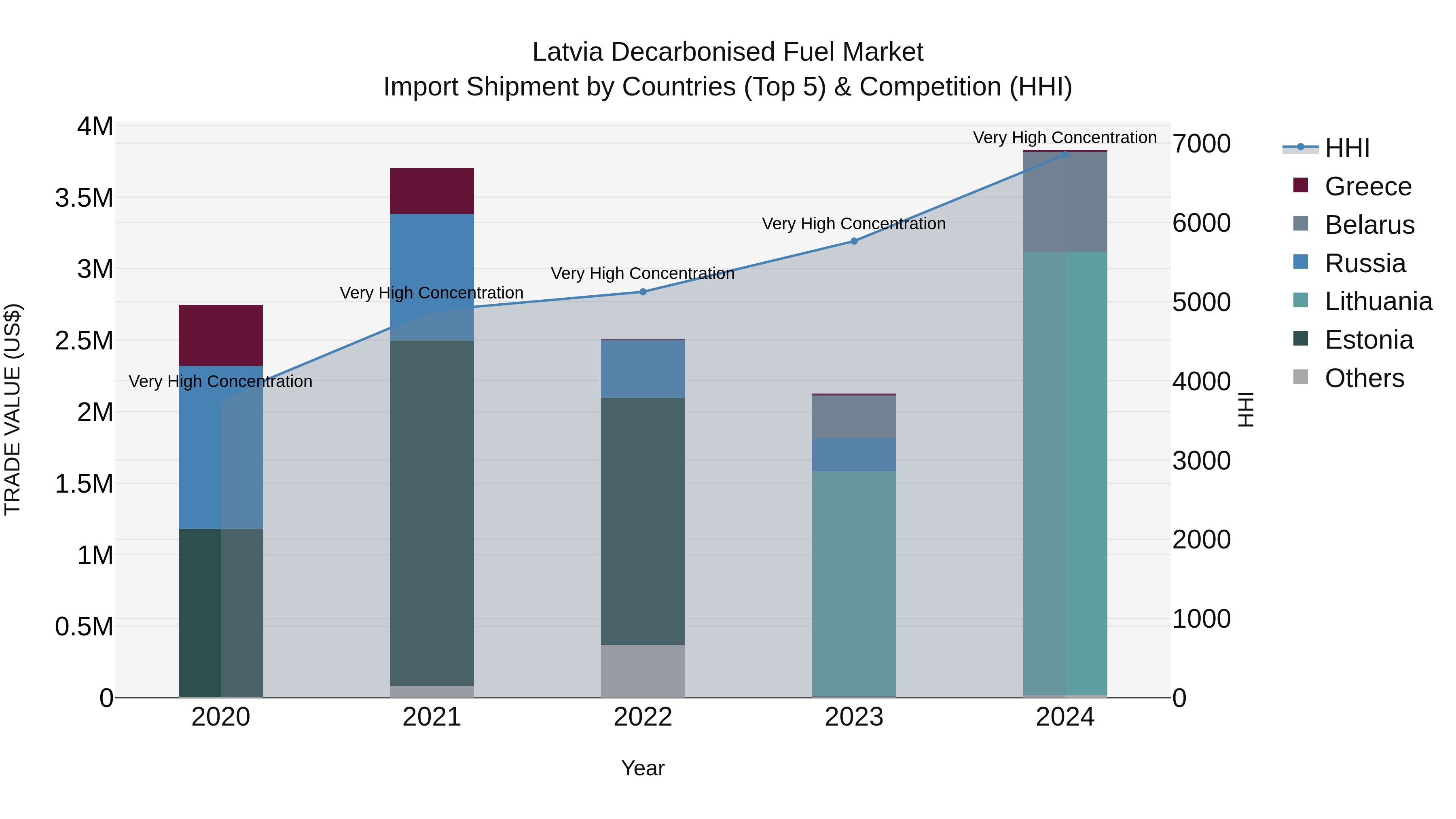 Latvia Decarbonised Fuel Market Top 5 Importing Countries and Market Competition (HHI) Analysis