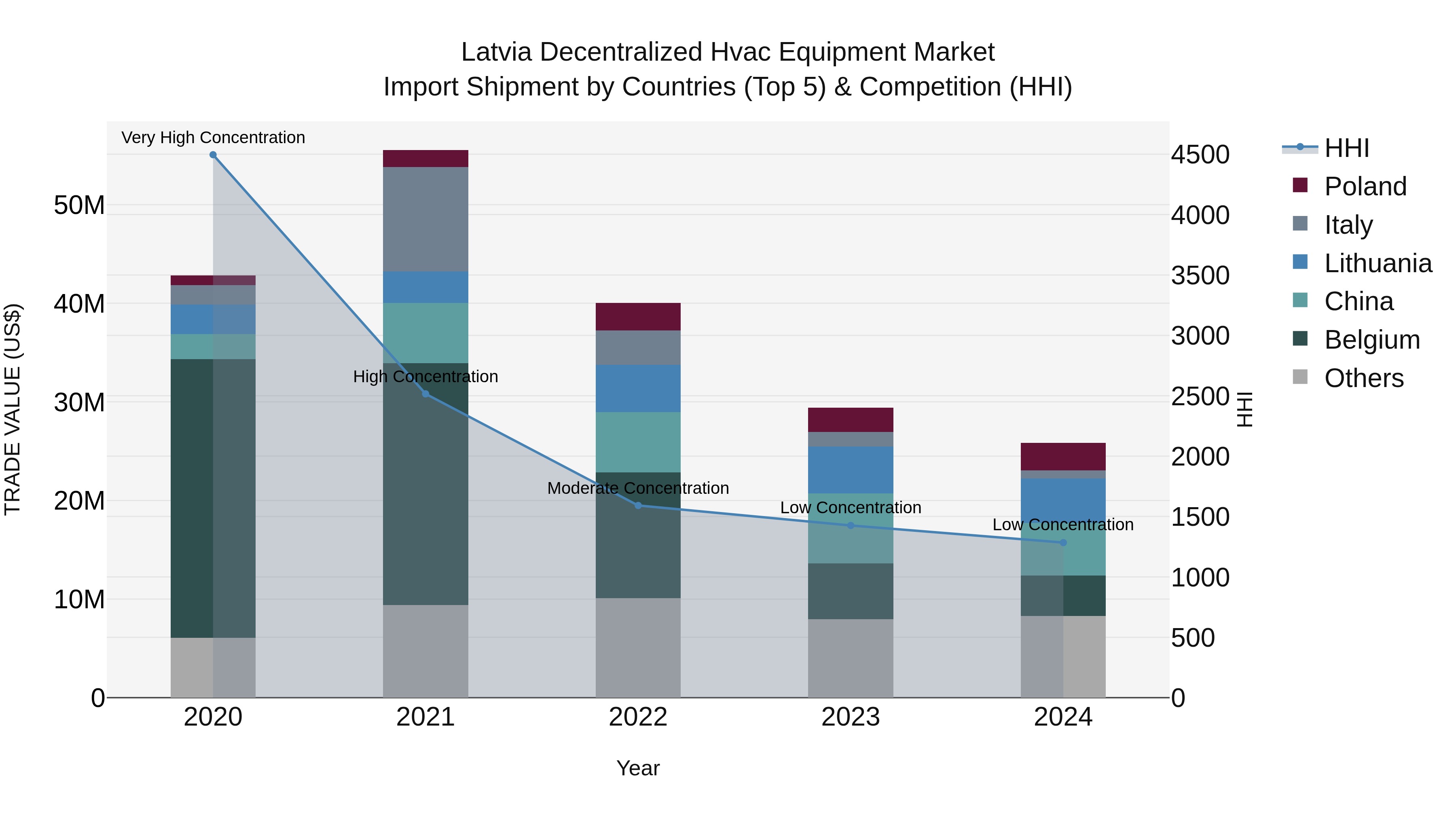 Latvia Decentralized Hvac Equipment Market Top 5 Importing Countries and Market Competition (HHI) Analysis