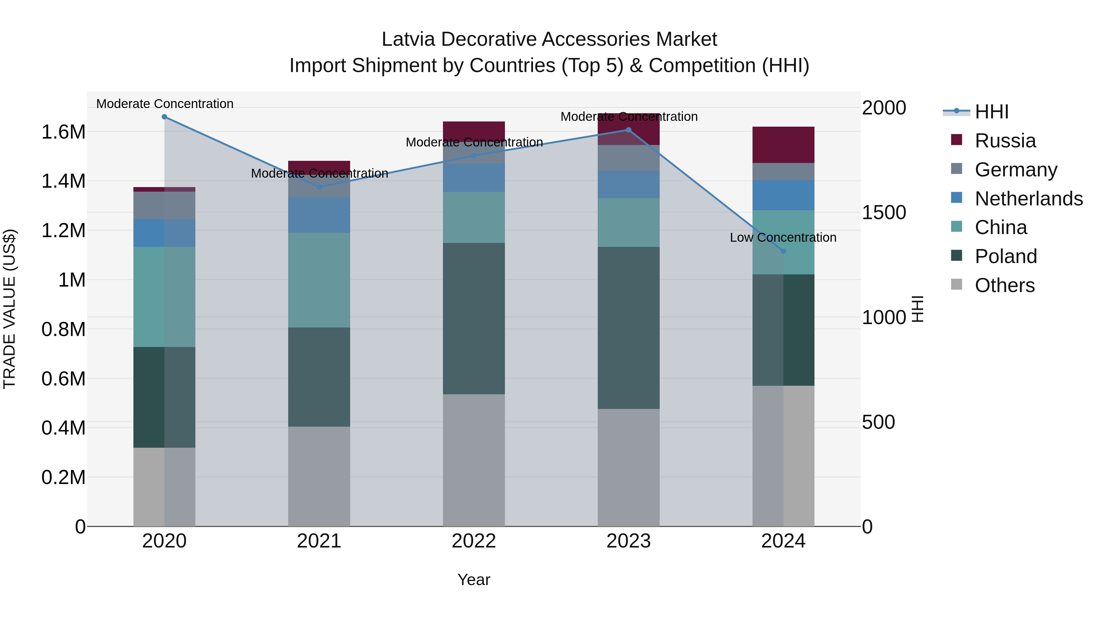 Latvia Decorative Accessories Market Top 5 Importing Countries and Market Competition (HHI) Analysis