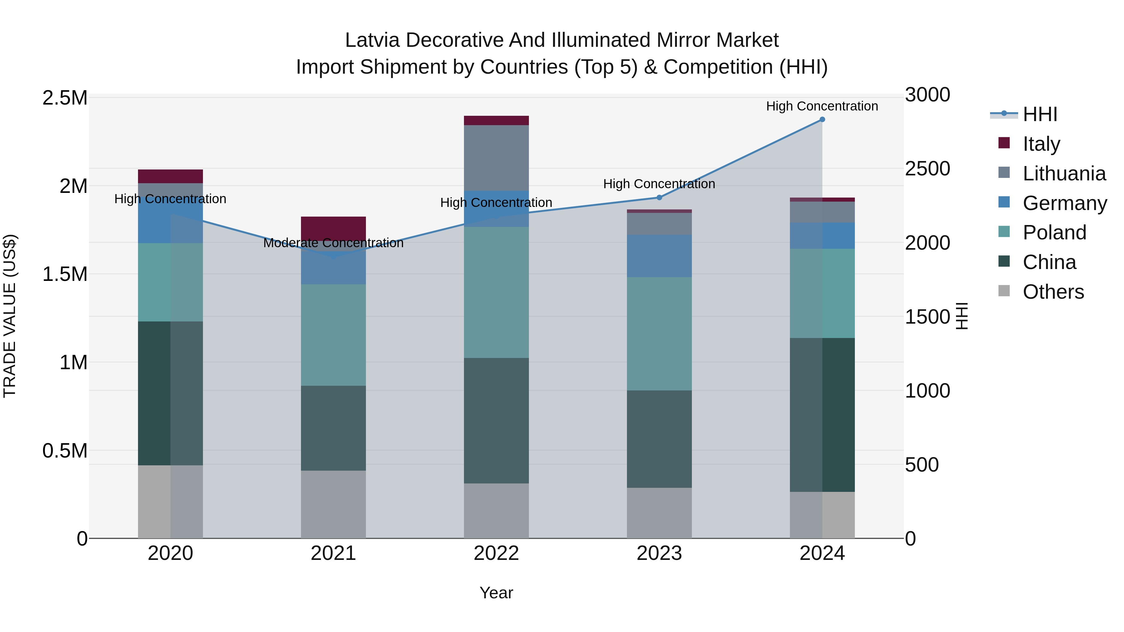 Latvia Decorative and Illuminated Mirror Market Top 5 Importing Countries and Market Competition (HHI) Analysis
