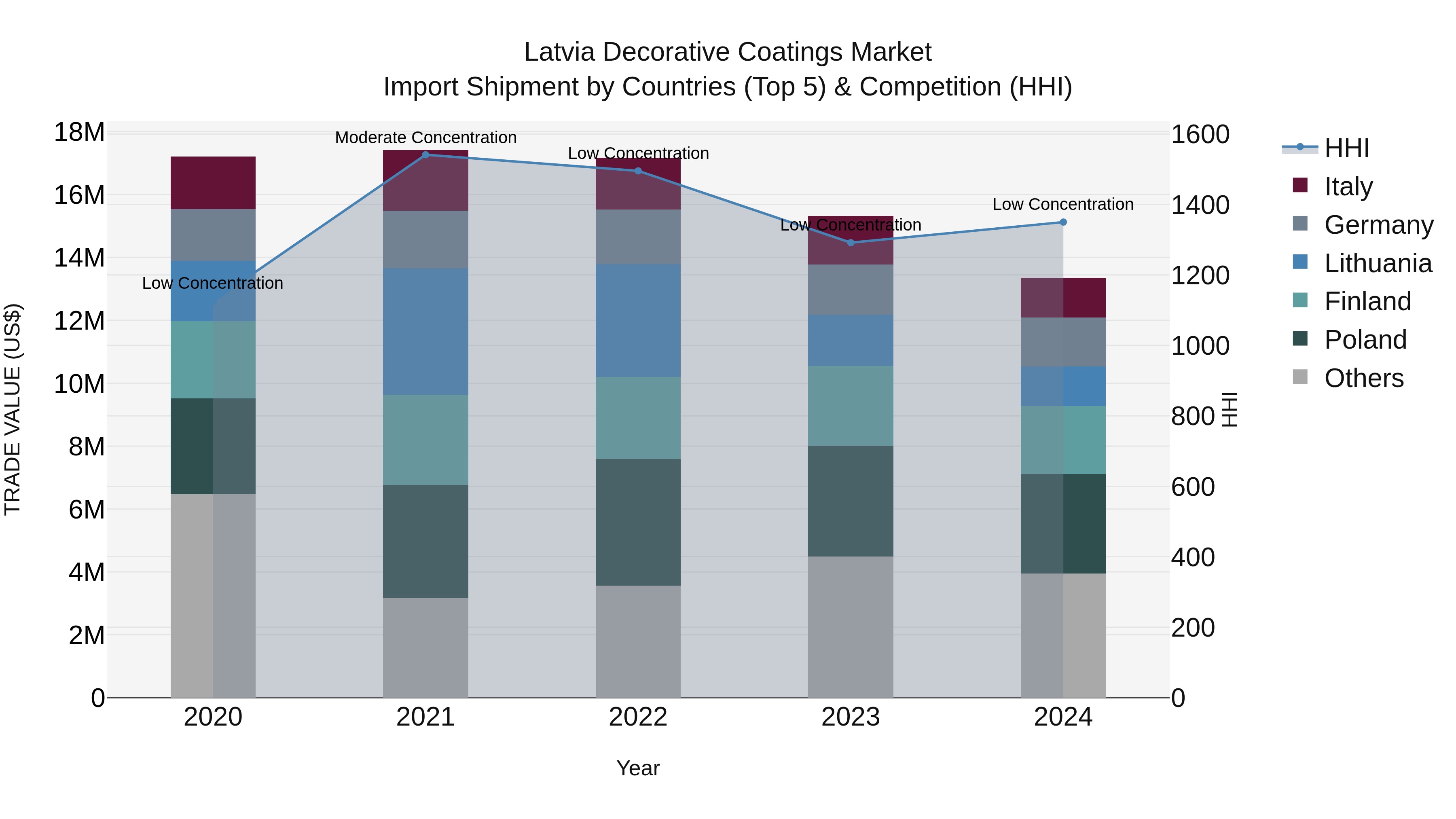 Latvia Decorative Coatings Market Top 5 Importing Countries and Market Competition (HHI) Analysis