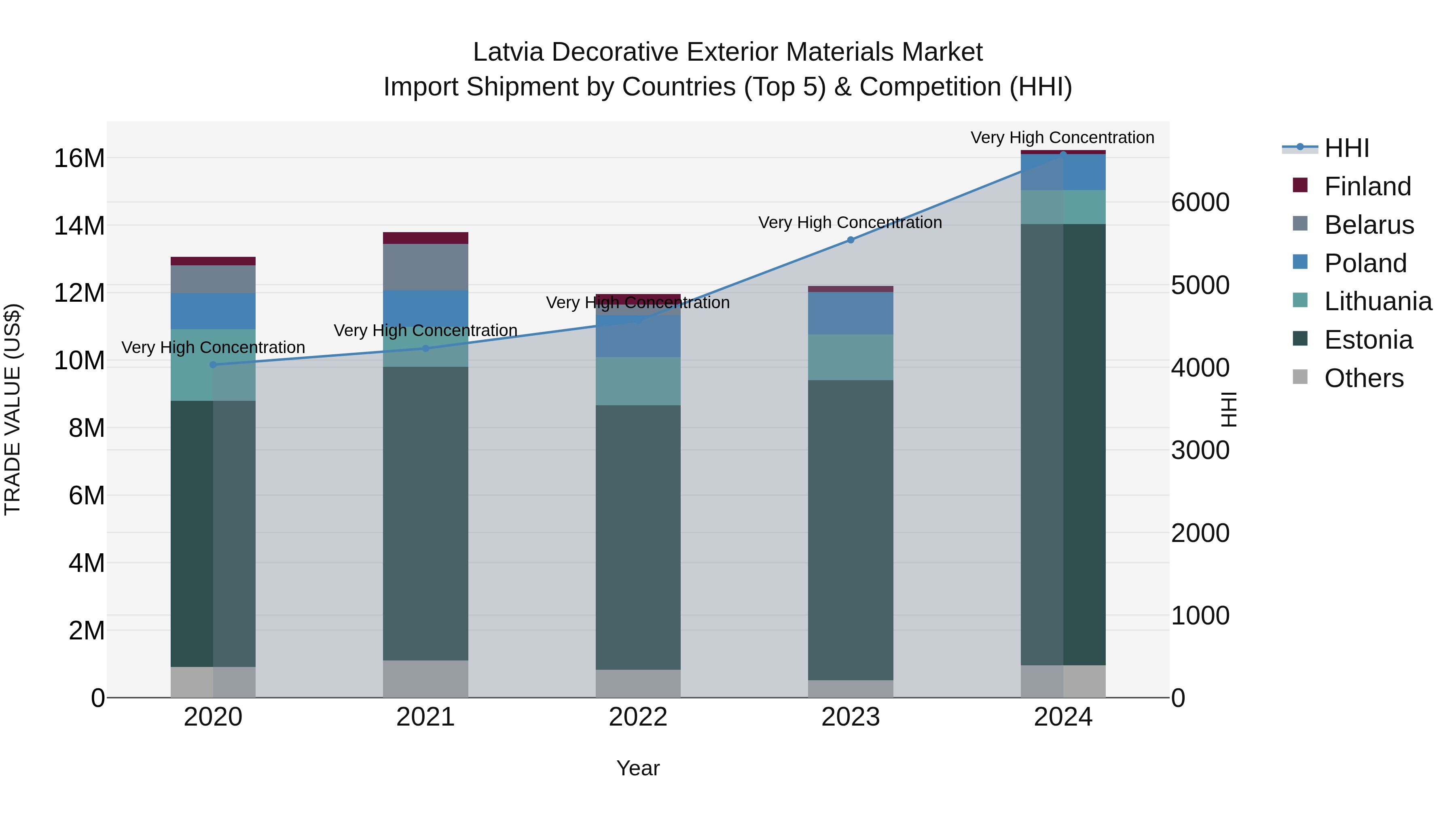 Latvia Decorative Exterior Materials Market Top 5 Importing Countries and Market Competition (HHI) Analysis