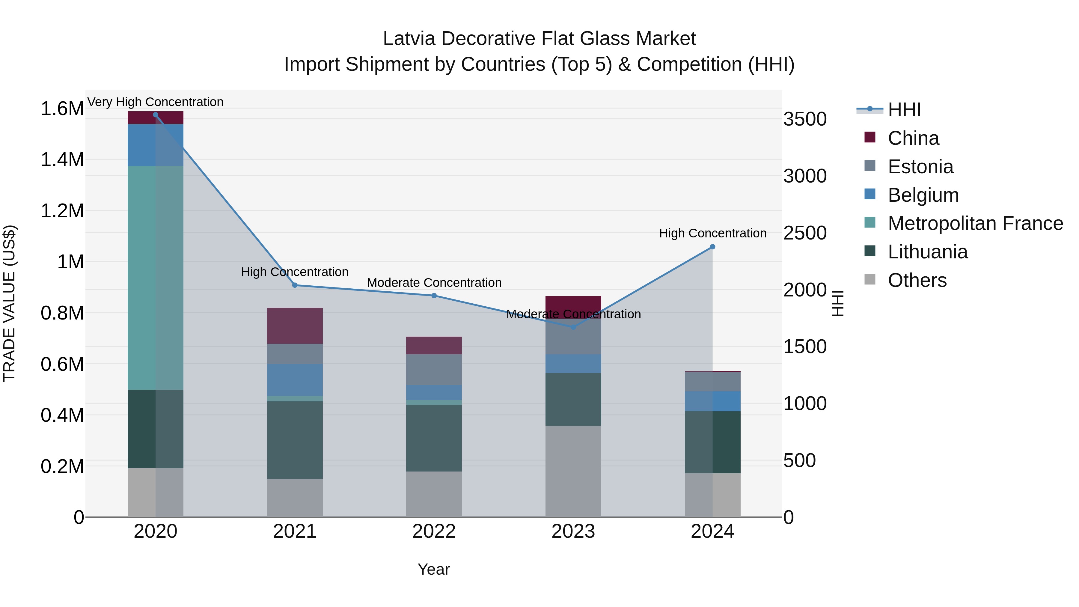 Latvia Decorative Flat Glass Market Top 5 Importing Countries and Market Competition (HHI) Analysis