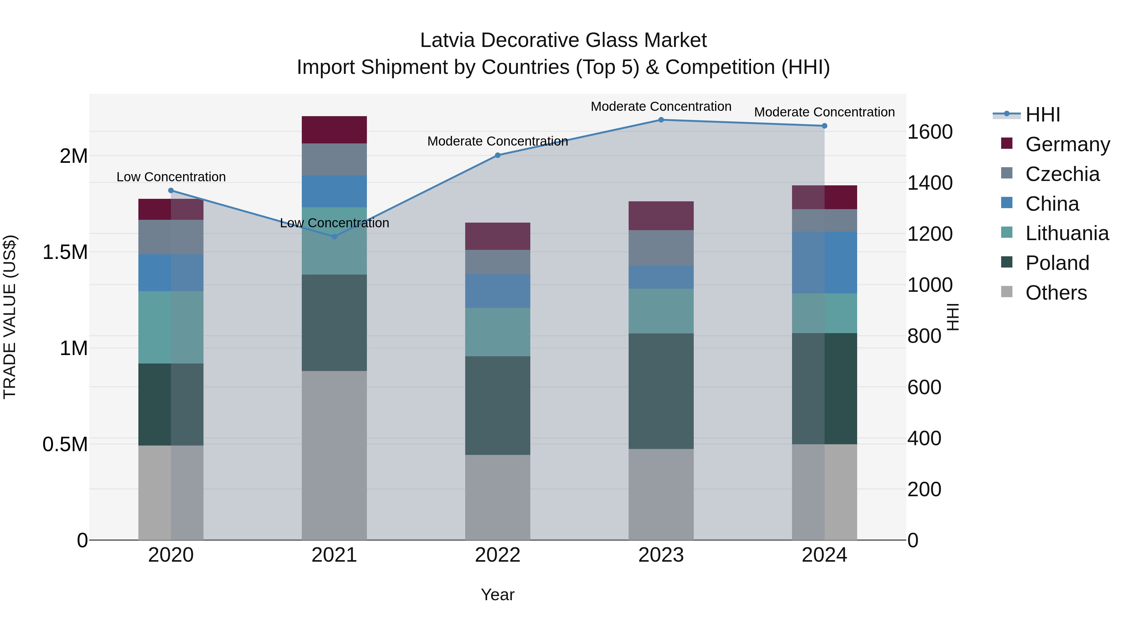 Latvia Decorative Glass Market Top 5 Importing Countries and Market Competition (HHI) Analysis