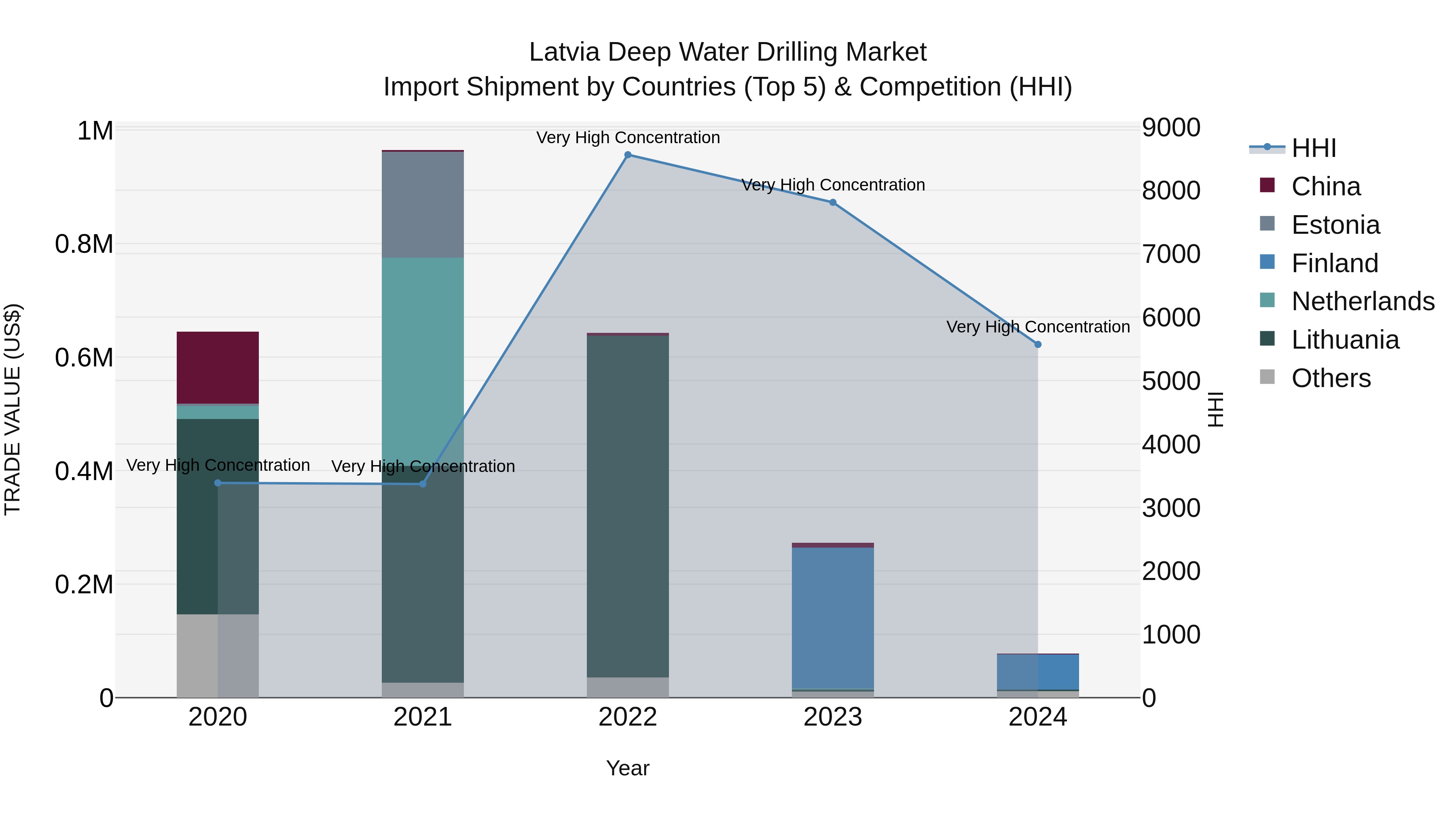 Latvia Deep Water Drilling Market Top 5 Importing Countries and Market Competition (HHI) Analysis