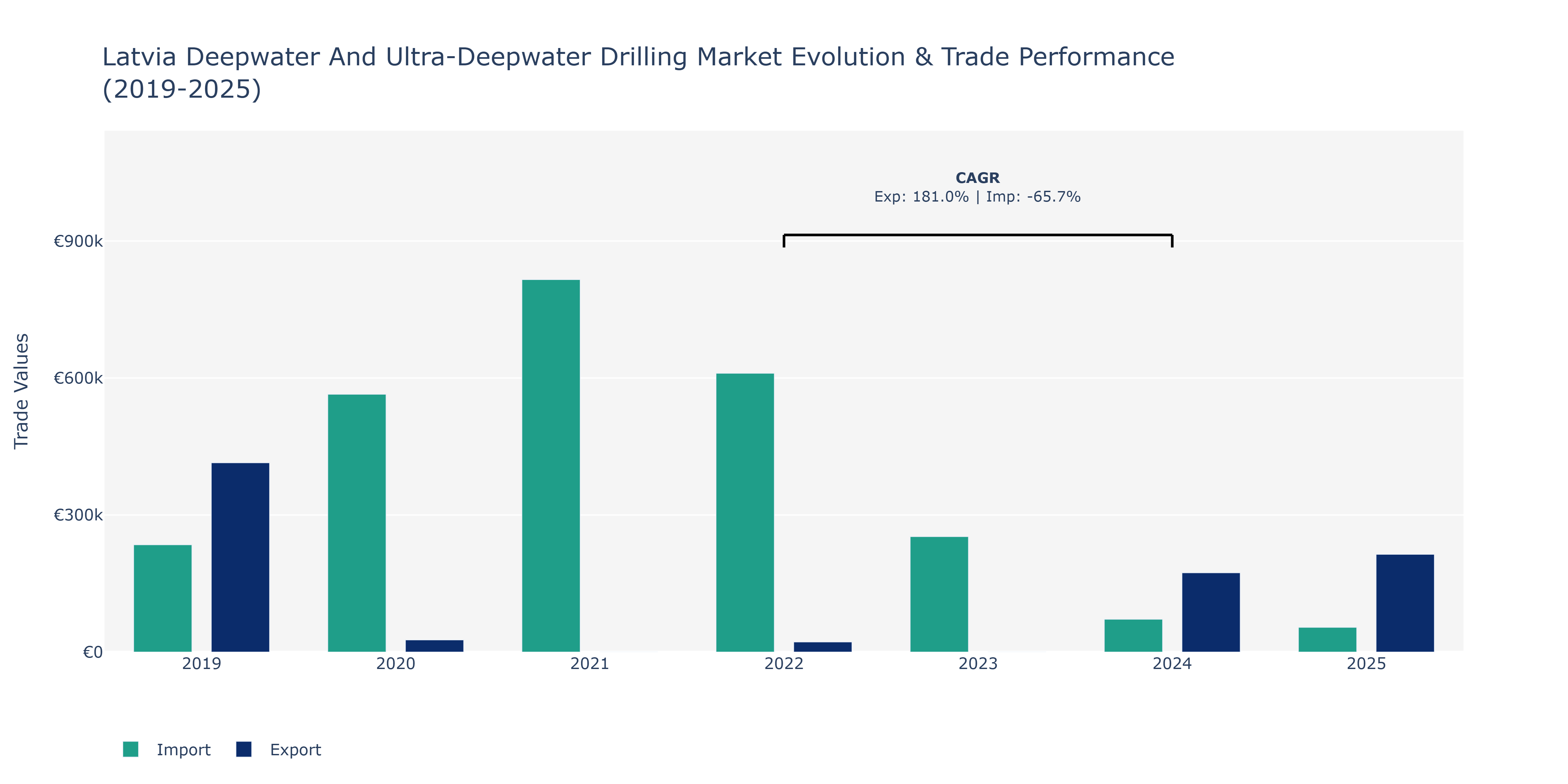 Latvia Deepwater And Ultra-Deepwater Drilling Market: Production & Trade Performance (2019-2025)