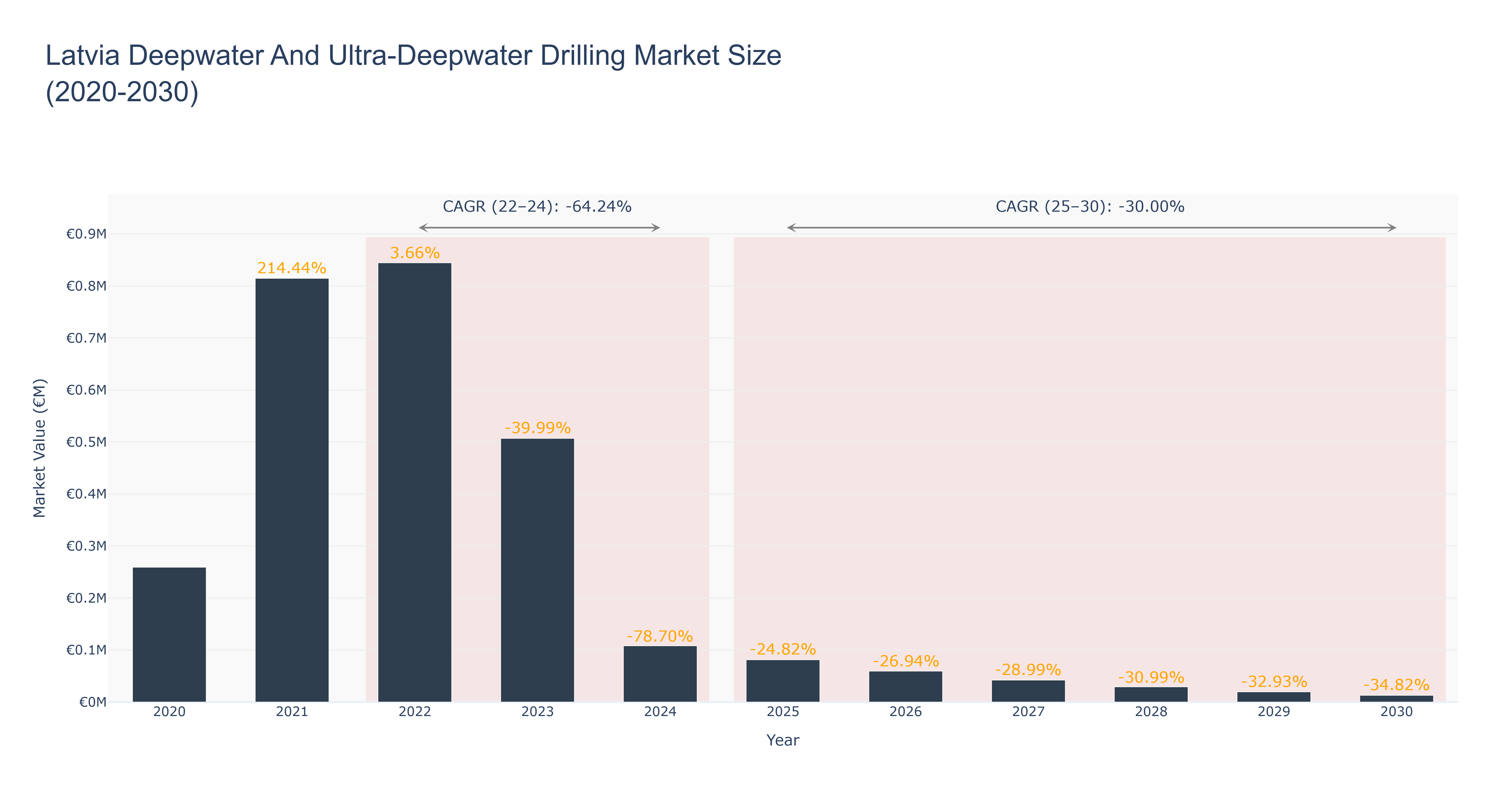 Latvia Deepwater And Ultra-Deepwater Drilling Market Size (2020-2030)