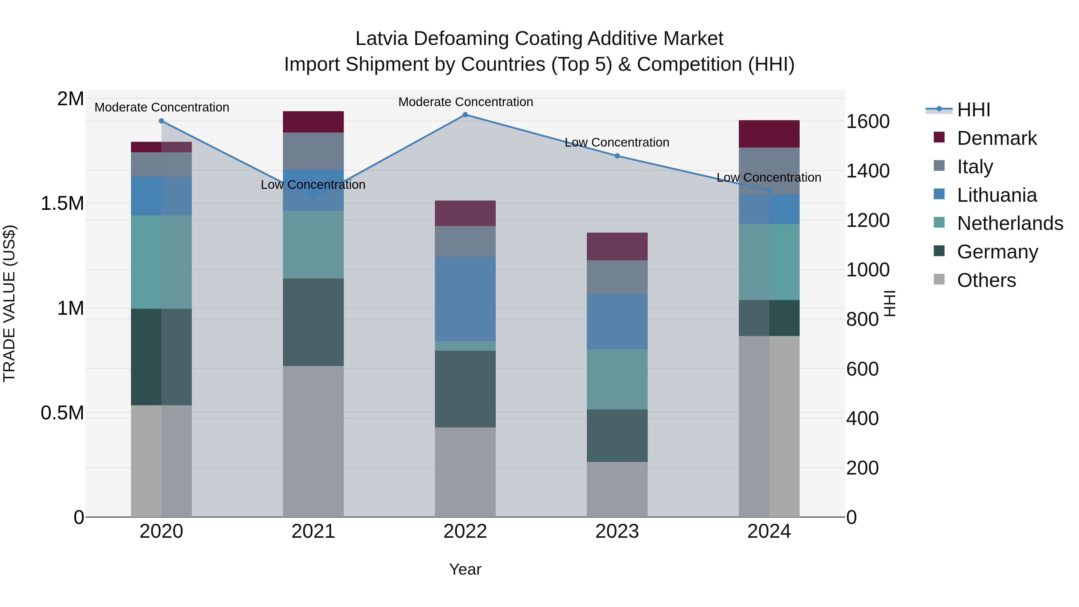 Latvia Defoaming Coating Additive Market Top 5 Importing Countries and Market Competition (HHI) Analysis