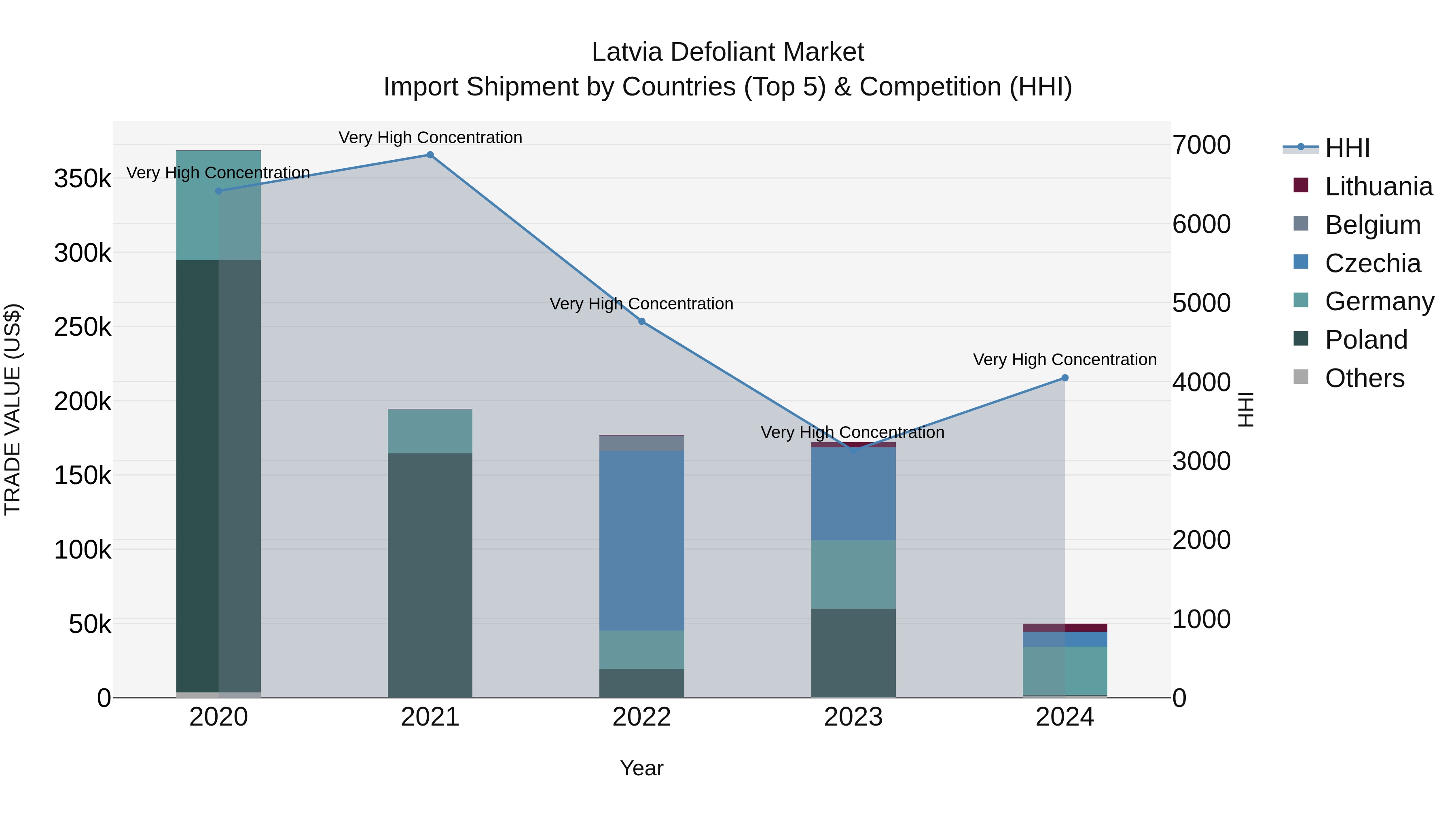 Latvia Defoliant Market Top 5 Importing Countries and Market Competition (HHI) Analysis
