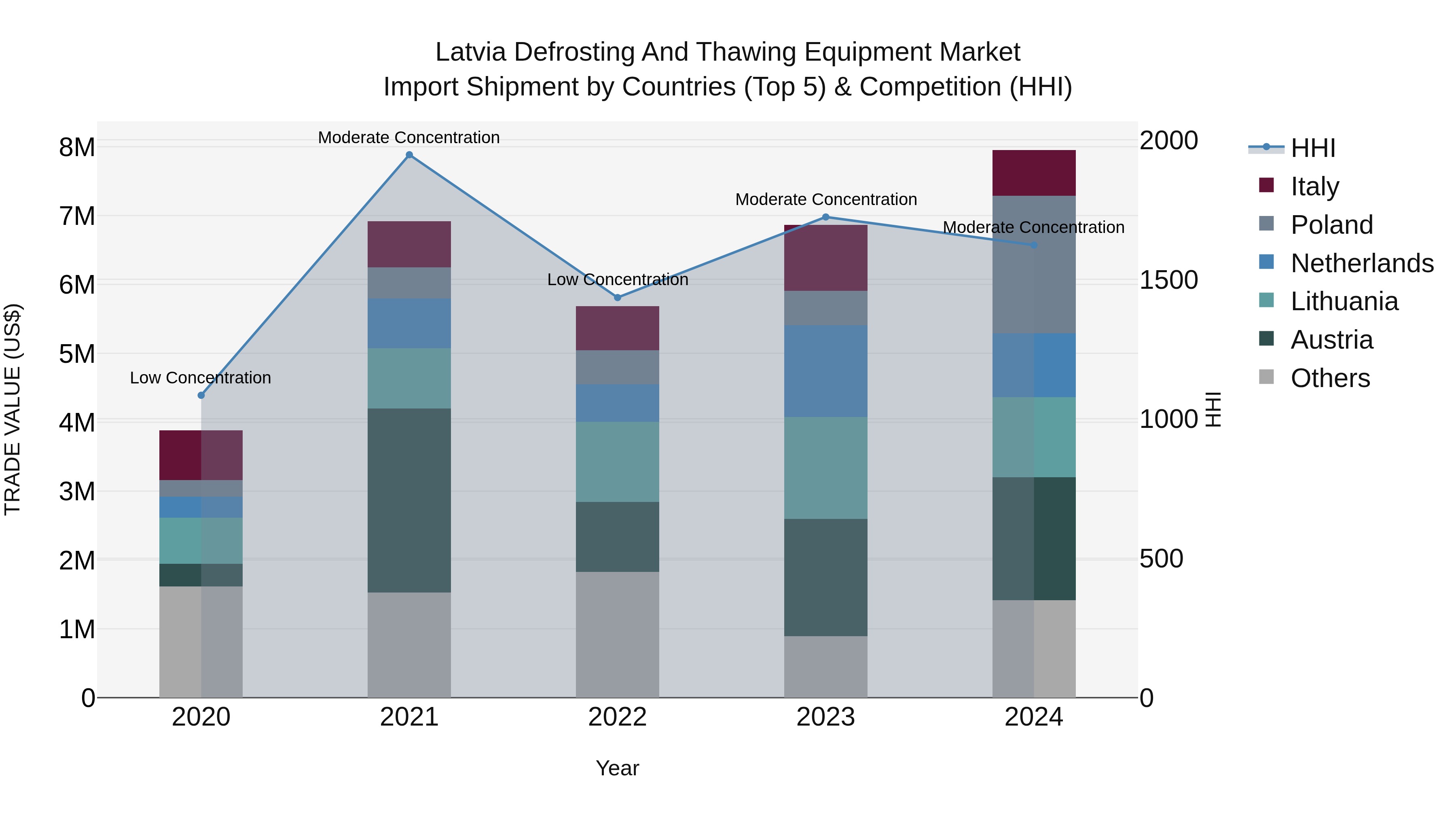 Latvia Defrosting and Thawing Equipment Market Top 5 Importing Countries and Market Competition (HHI) Analysis