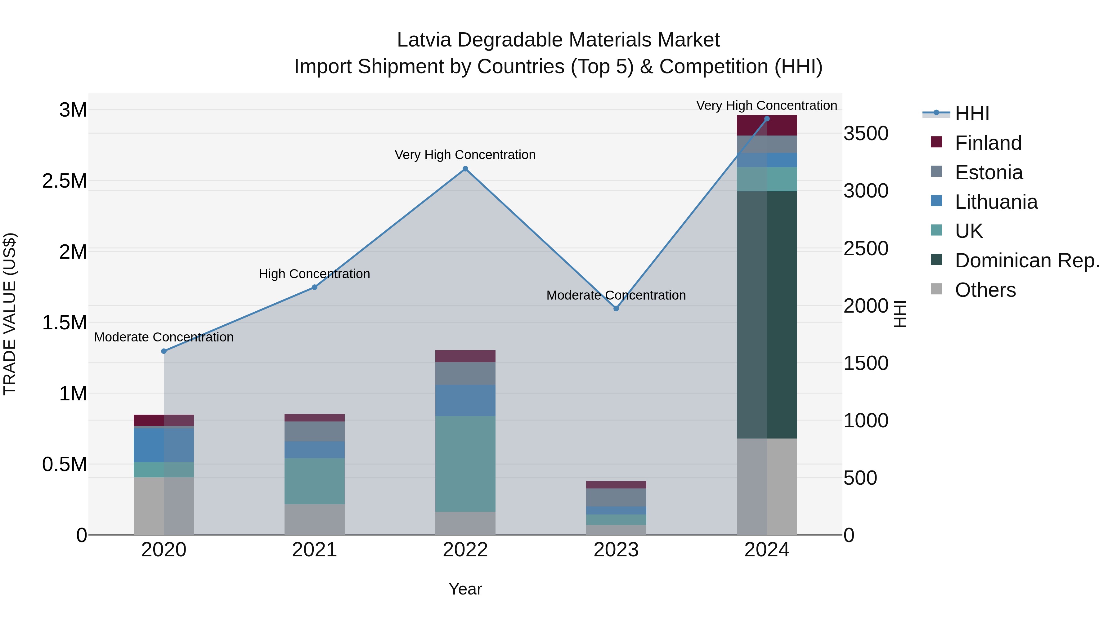 Latvia Degradable Materials Market Top 5 Importing Countries and Market Competition (HHI) Analysis