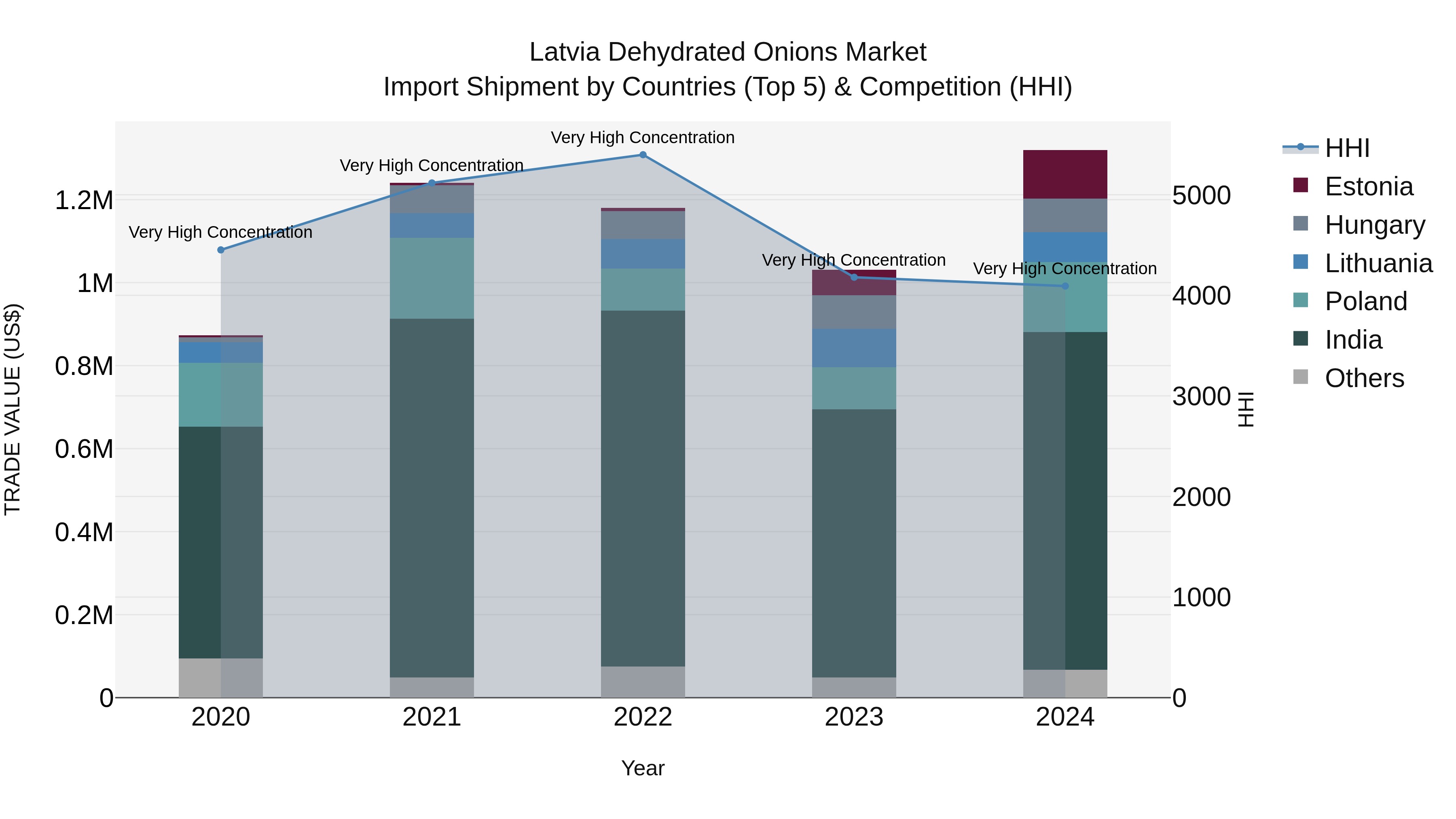 Latvia Dehydrated Onions Market Top 5 Importing Countries and Market Competition (HHI) Analysis