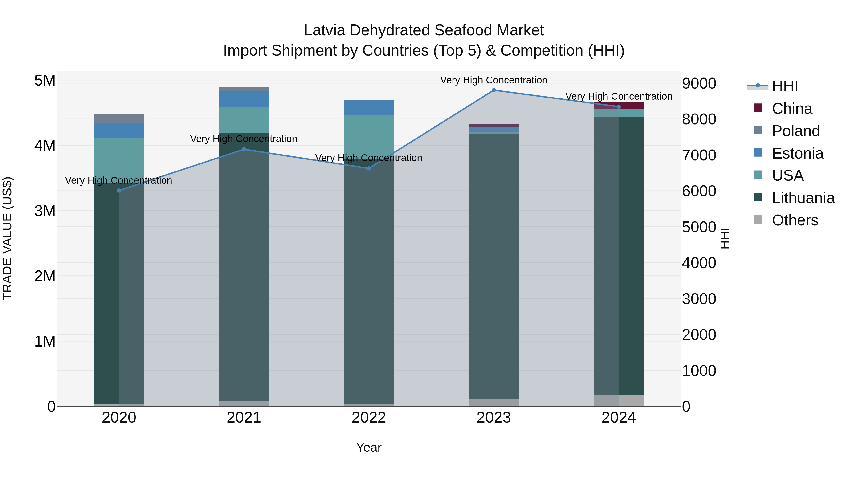 Latvia Dehydrated Seafood Market Top 5 Importing Countries and Market Competition (HHI) Analysis