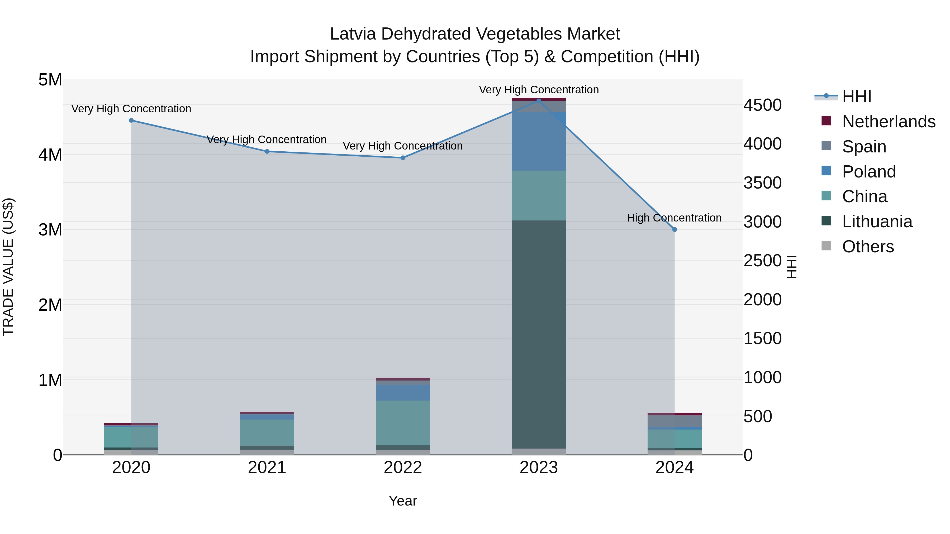 Latvia Dehydrated Vegetables Market Top 5 Importing Countries and Market Competition (HHI) Analysis