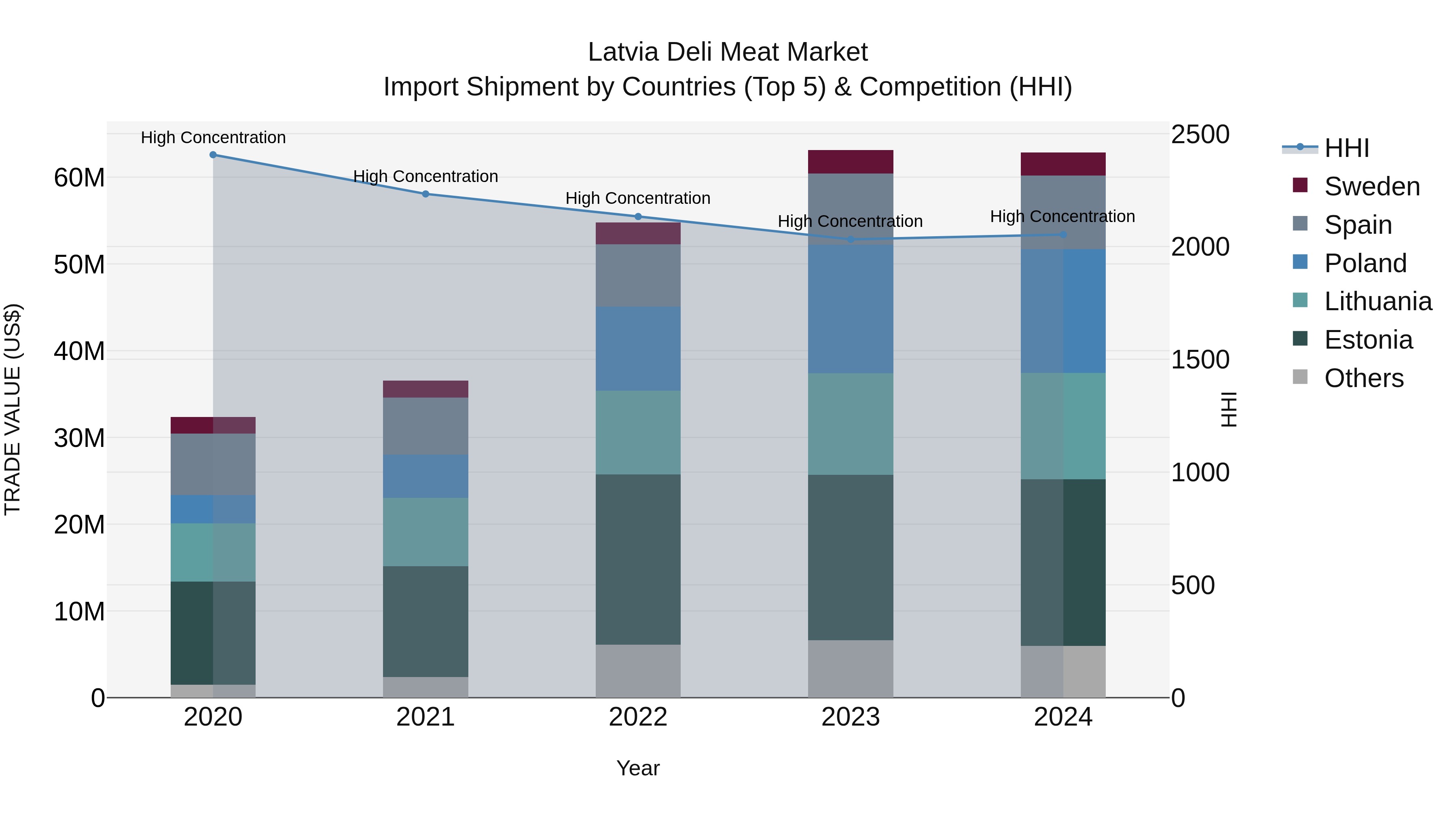 Latvia Deli Meat Market Top 5 Importing Countries and Market Competition (HHI) Analysis