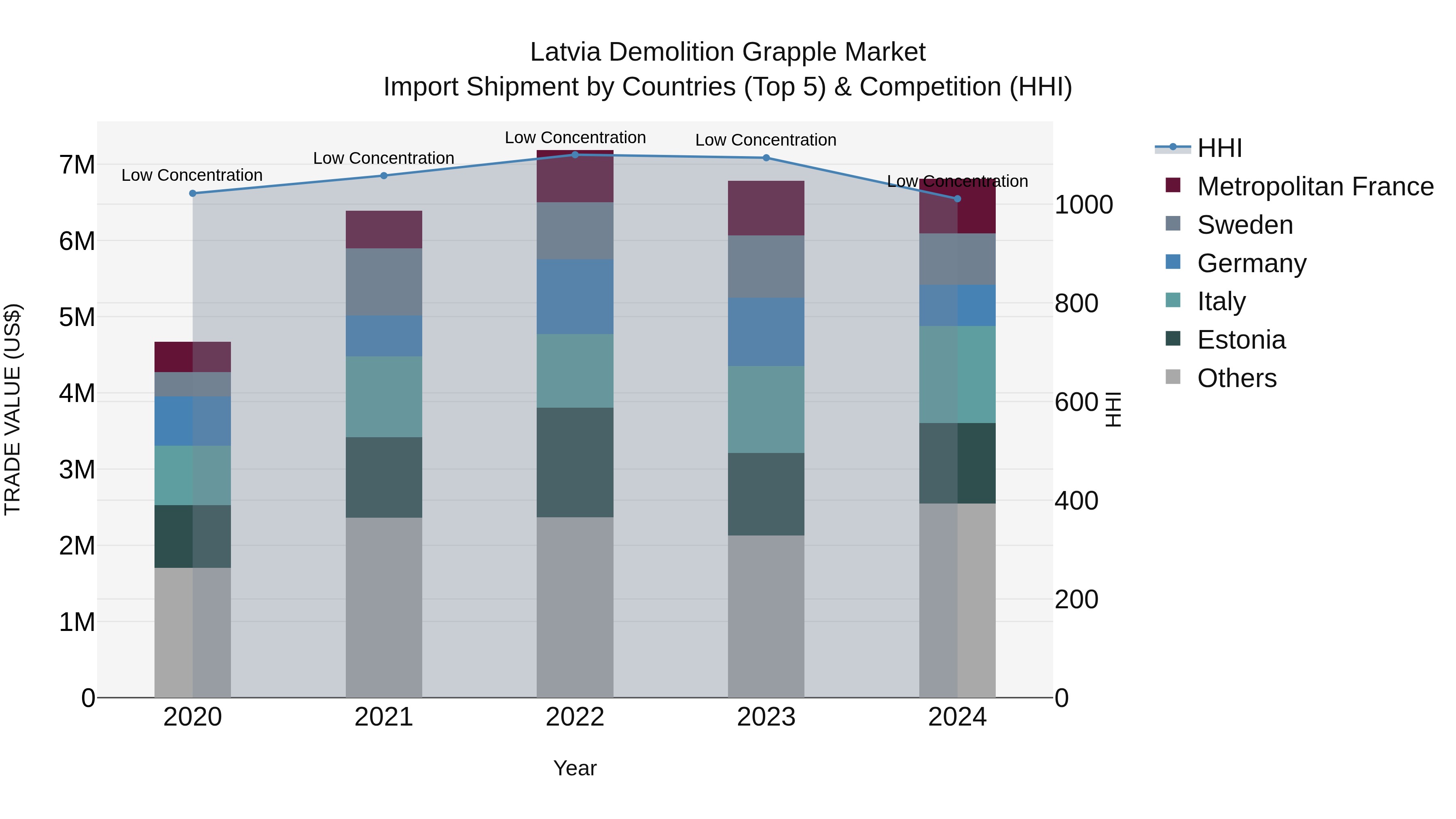 Latvia Demolition Grapple Market Top 5 Importing Countries and Market Competition (HHI) Analysis