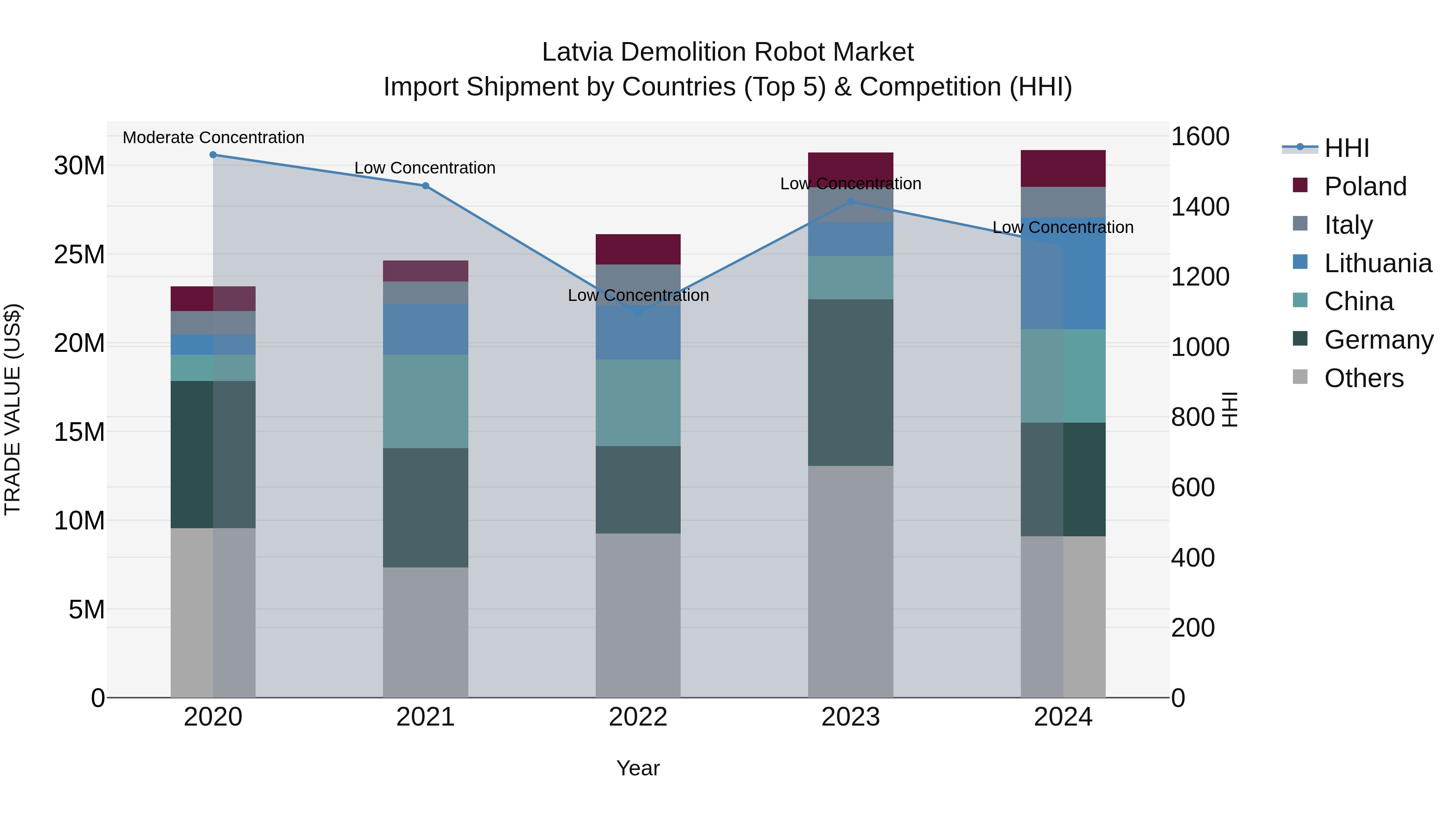Latvia Demolition Robot Market Top 5 Importing Countries and Market Competition (HHI) Analysis