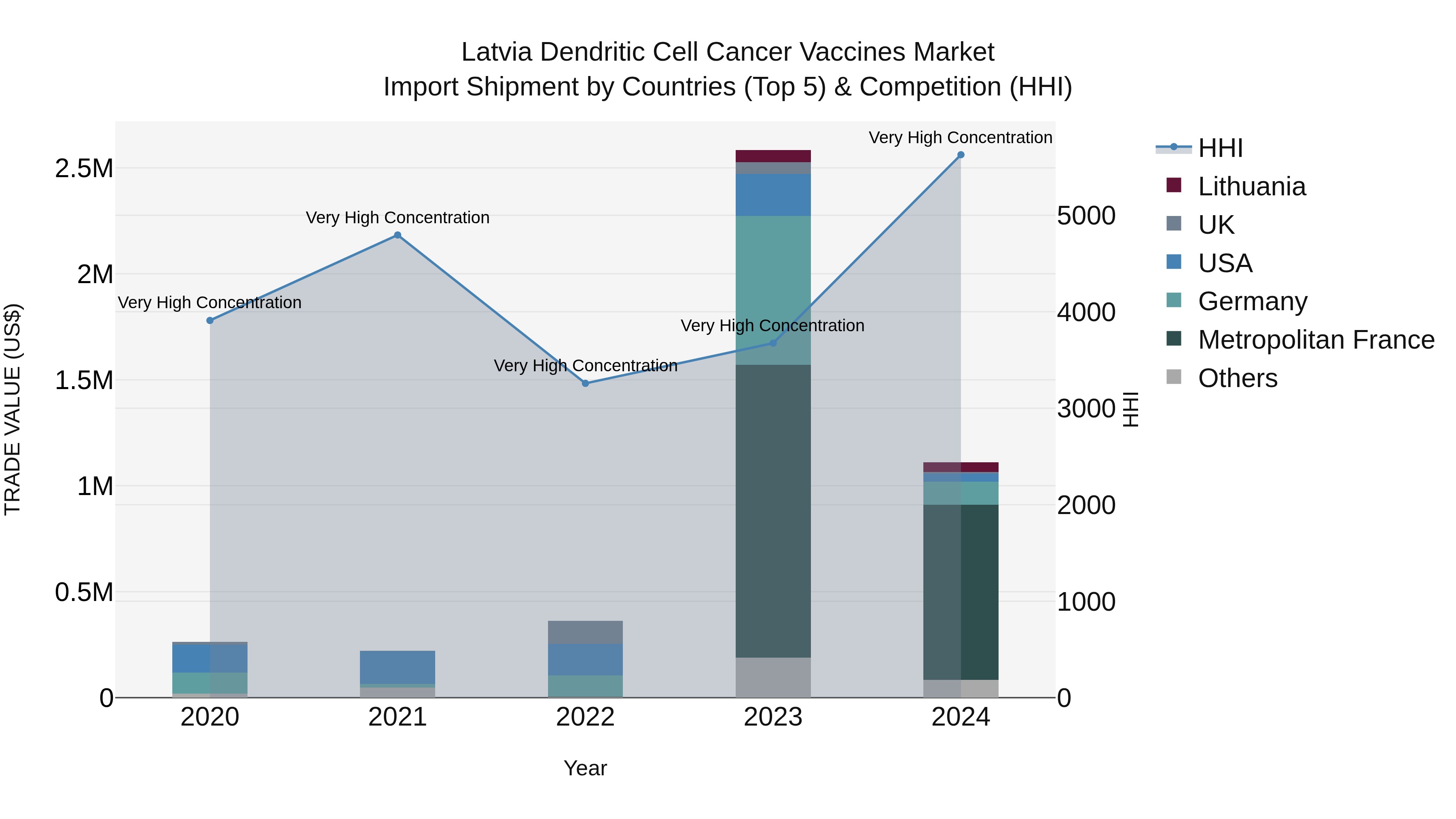 Latvia Dendritic Cell Cancer Vaccines Market Top 5 Importing Countries and Market Competition (HHI) Analysis