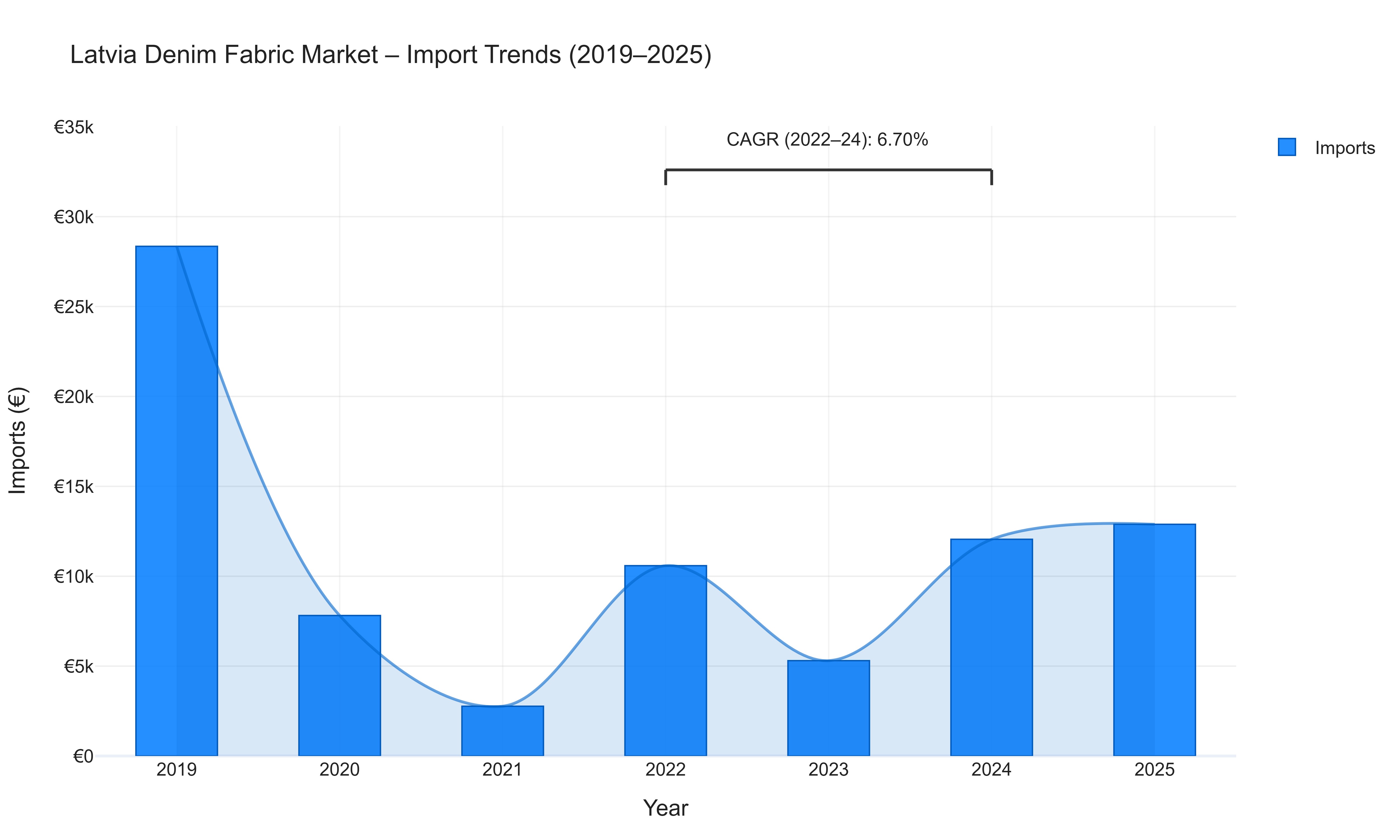 Latvia Denim Fabric Market - Import Trends (2019-2025)