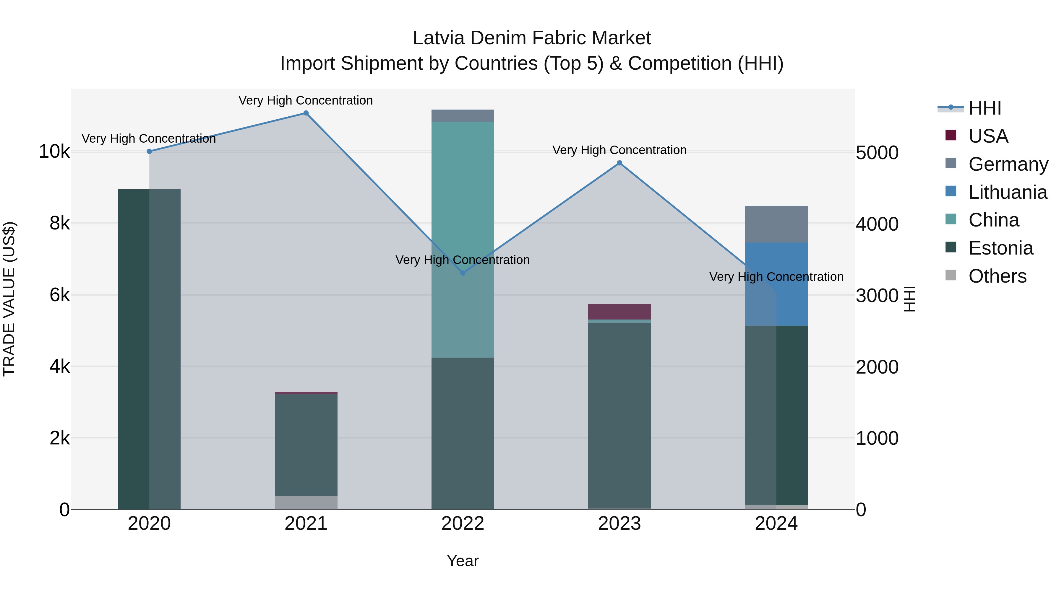 Latvia Denim Fabric Market Top 5 Importing Countries and Market Competition (HHI) Analysis