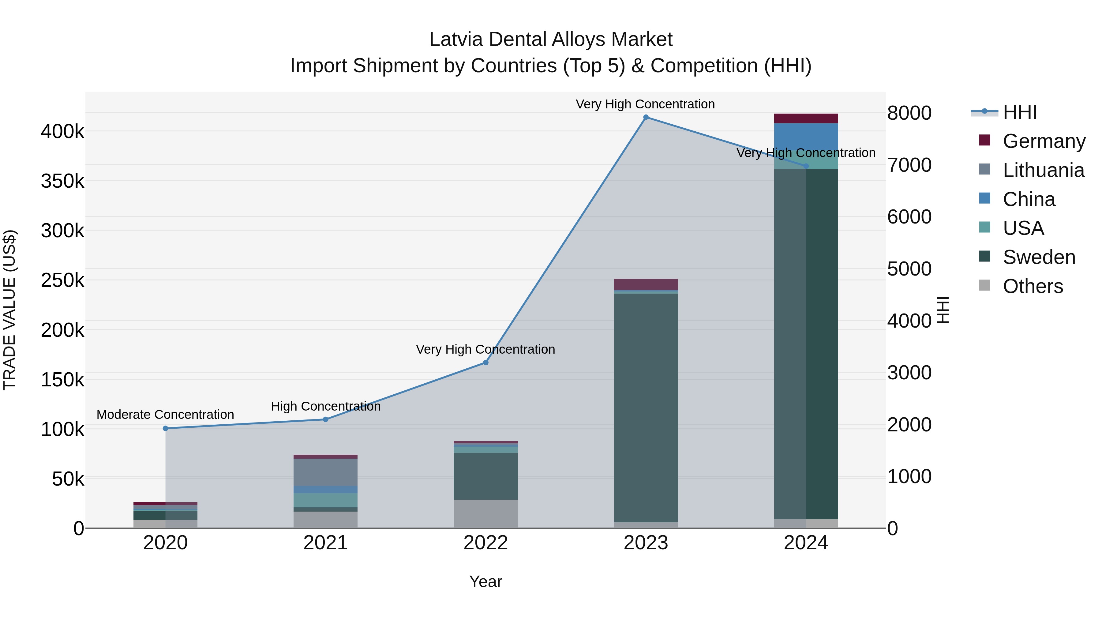 Latvia Dental Alloys Market Top 5 Importing Countries and Market Competition (HHI) Analysis