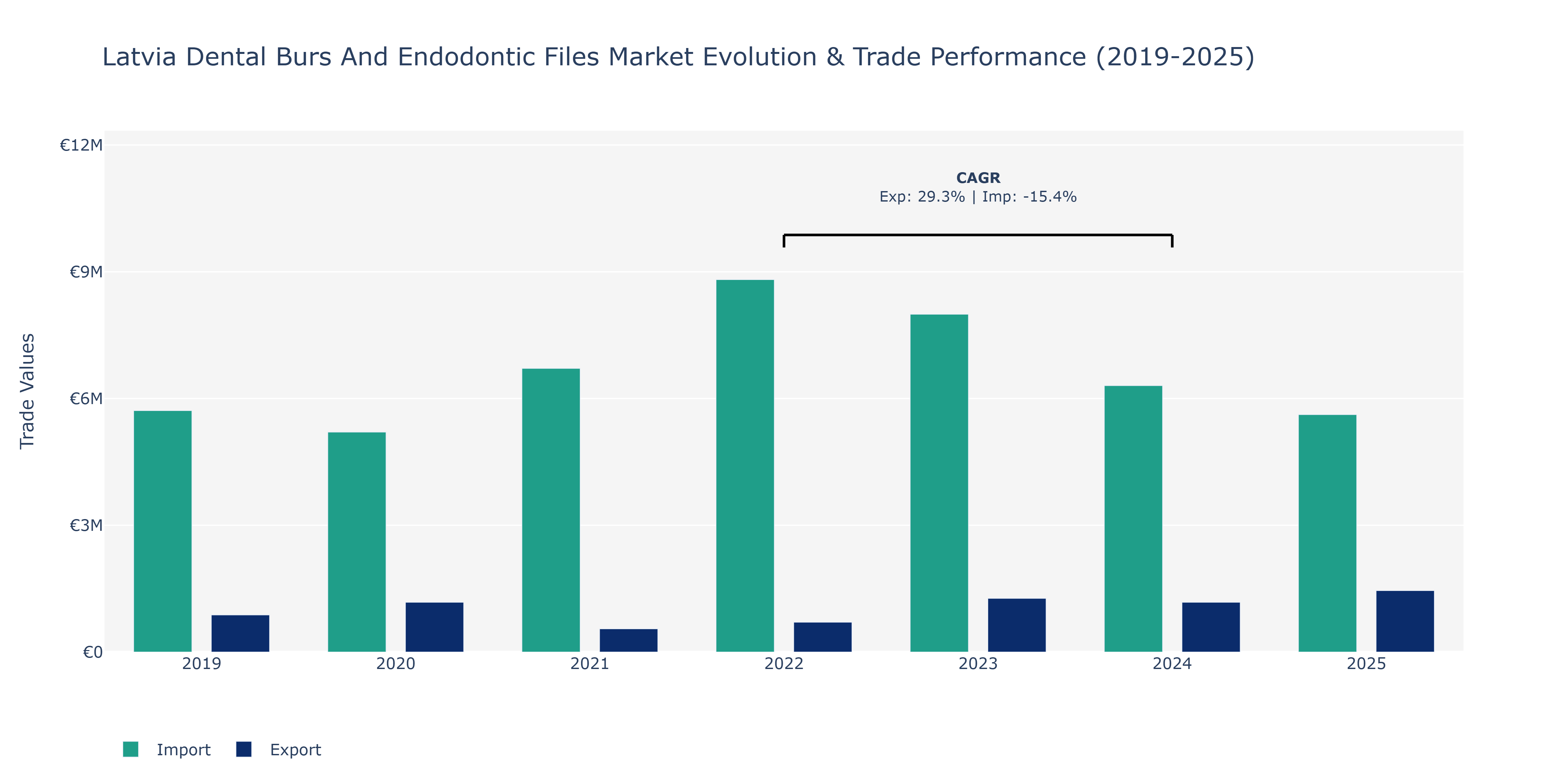 Latvia Dental Burs And Endodontic Files Market: Production & Trade Performance (2019-2025)