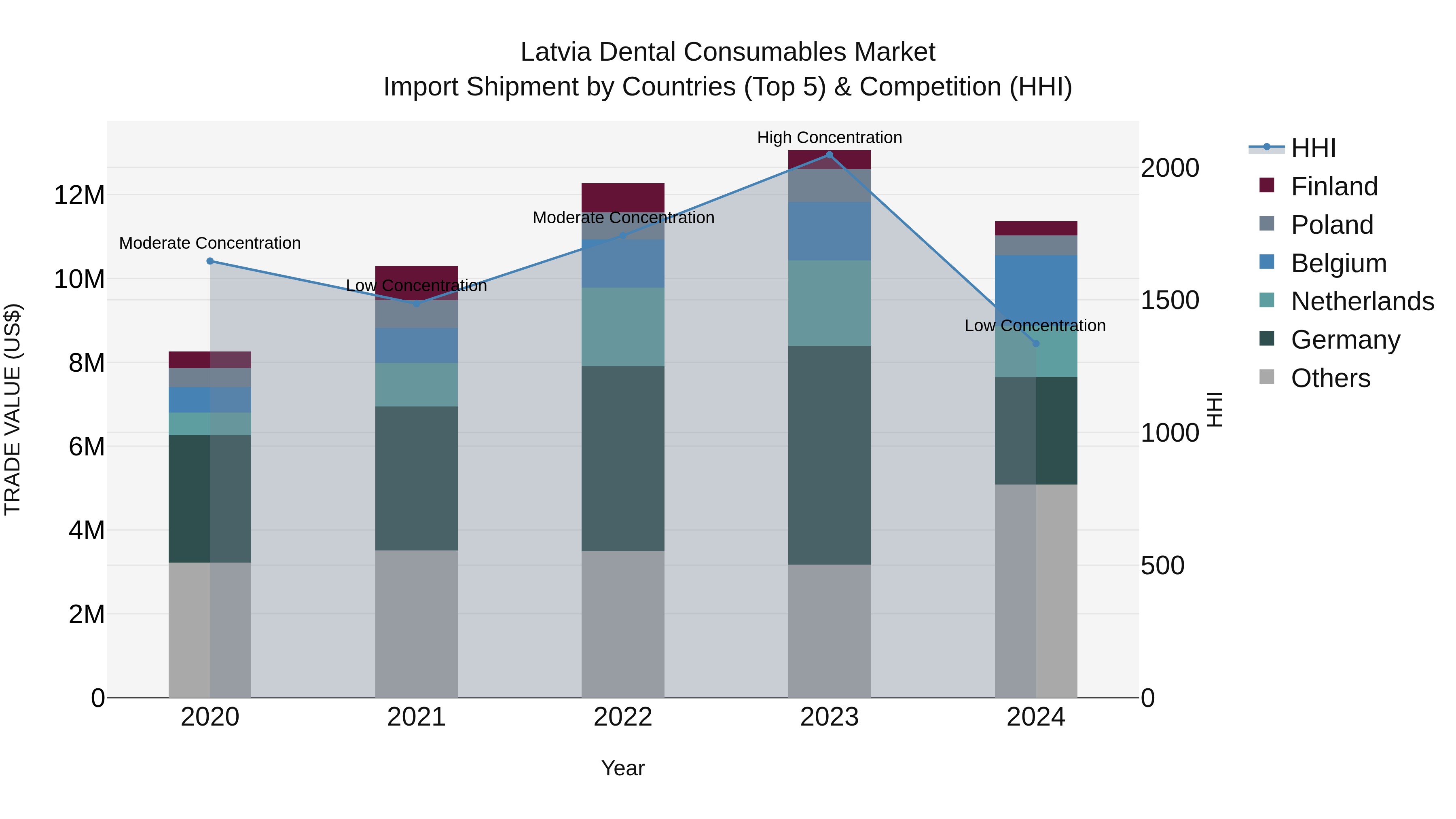 Latvia Dental Consumables Market Top 5 Importing Countries and Market Competition (HHI) Analysis