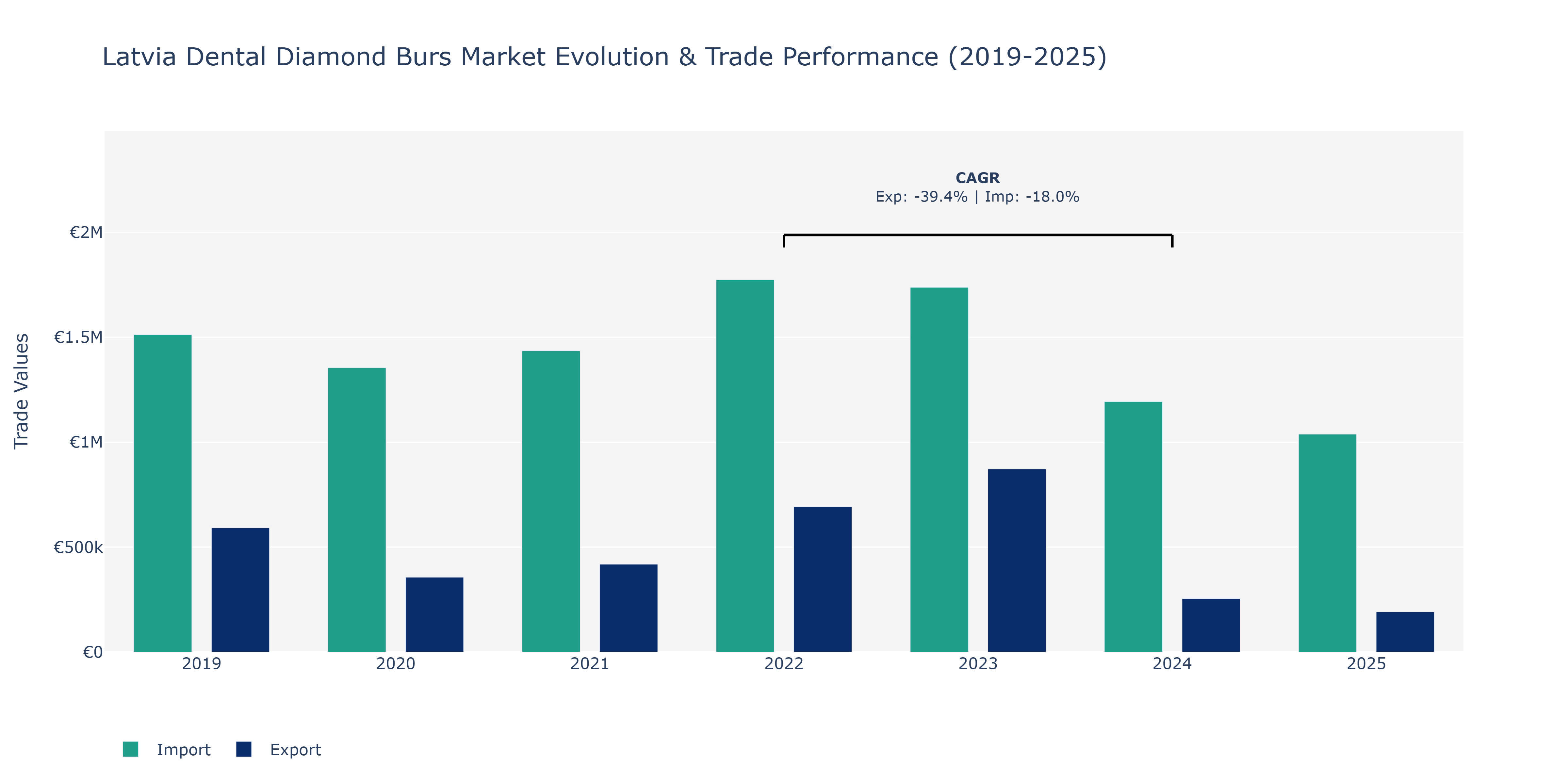 Latvia Dental Diamond Burs Market: Production & Trade Performance (2019-2025) Size