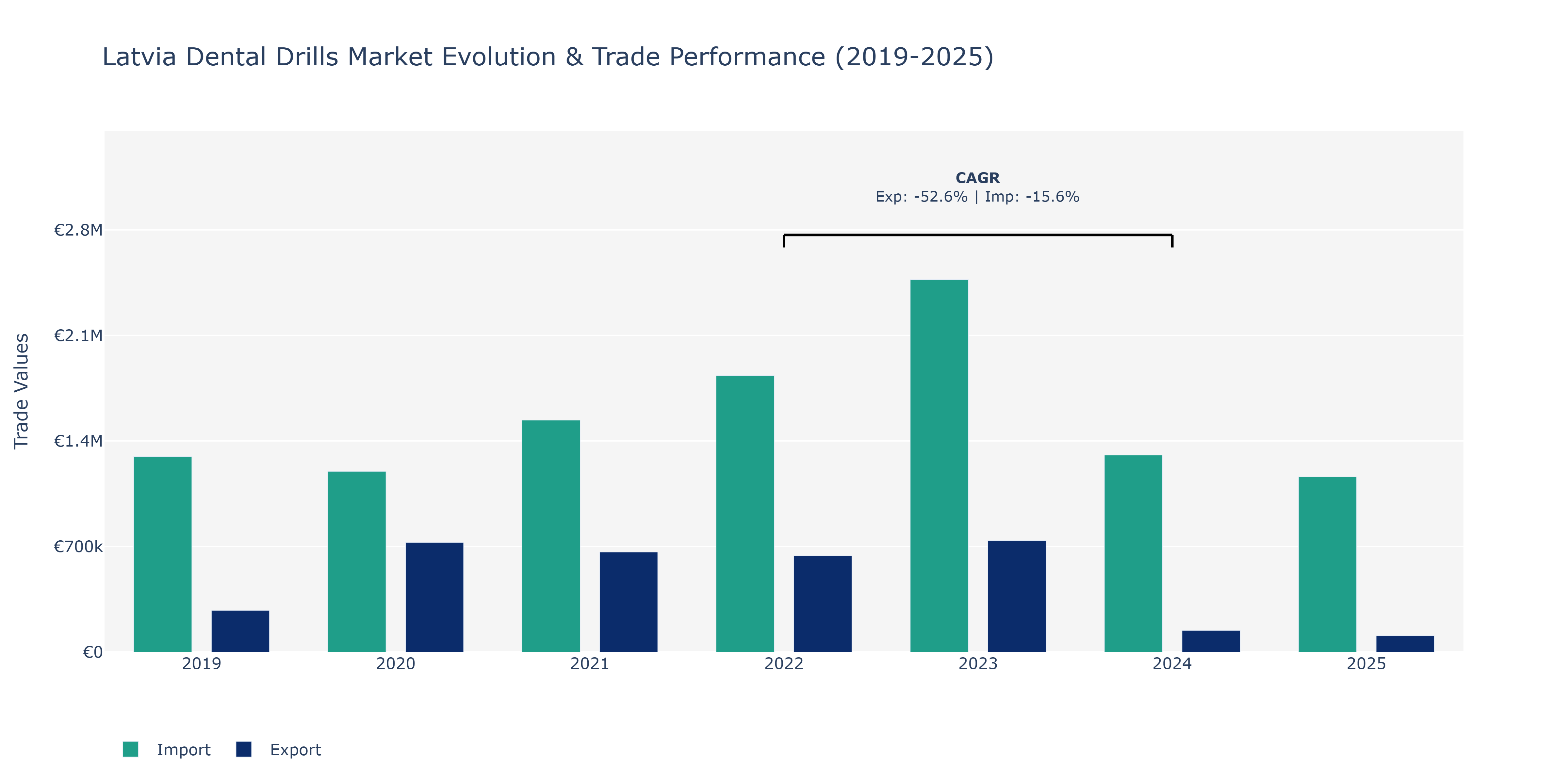 Latvia Dental Drills Market: Production & Trade Performance (2019-2025) Size