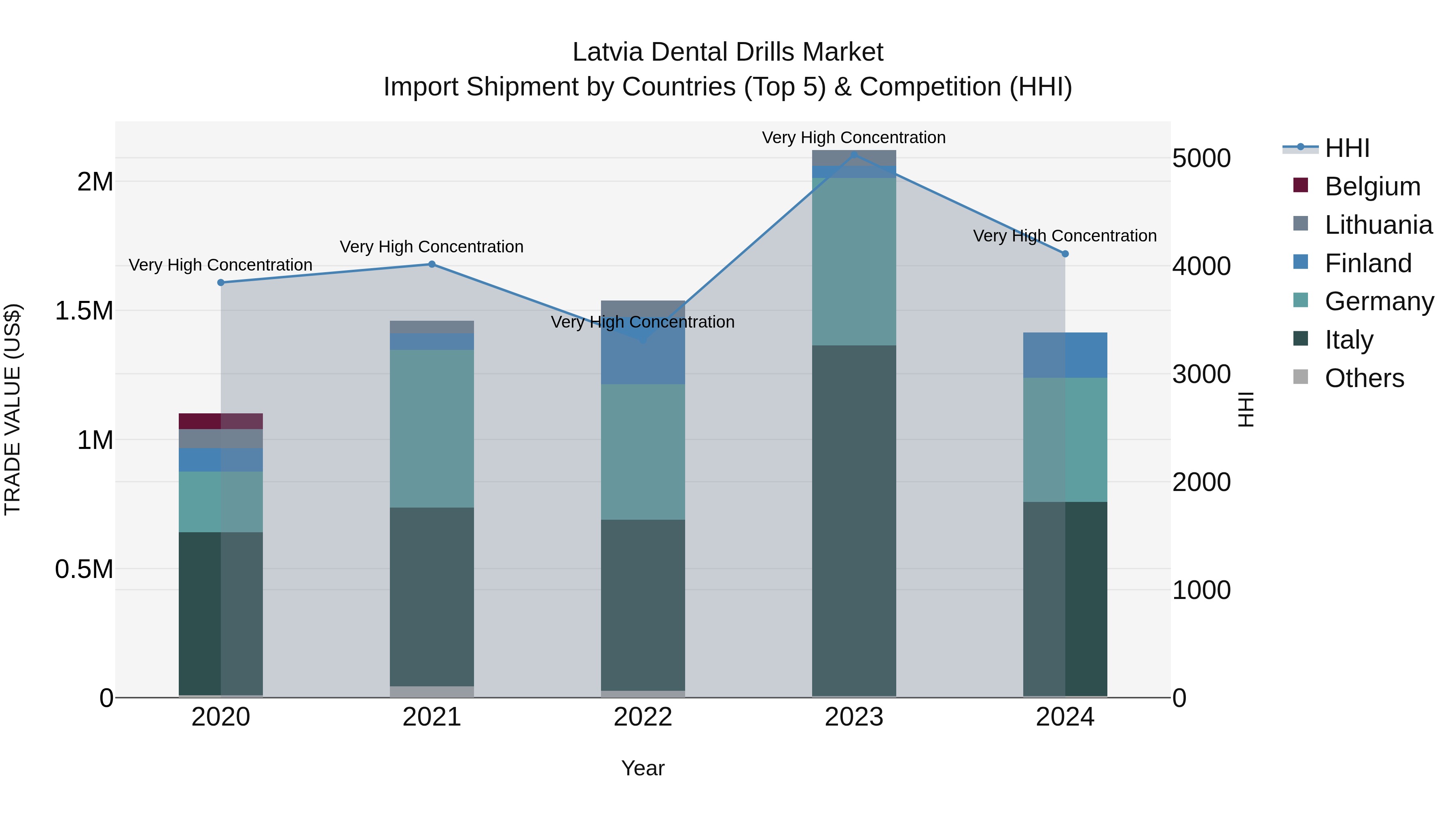 Latvia Dental Drills Market Top 5 Importing Countries and Market Competition (HHI) Analysis