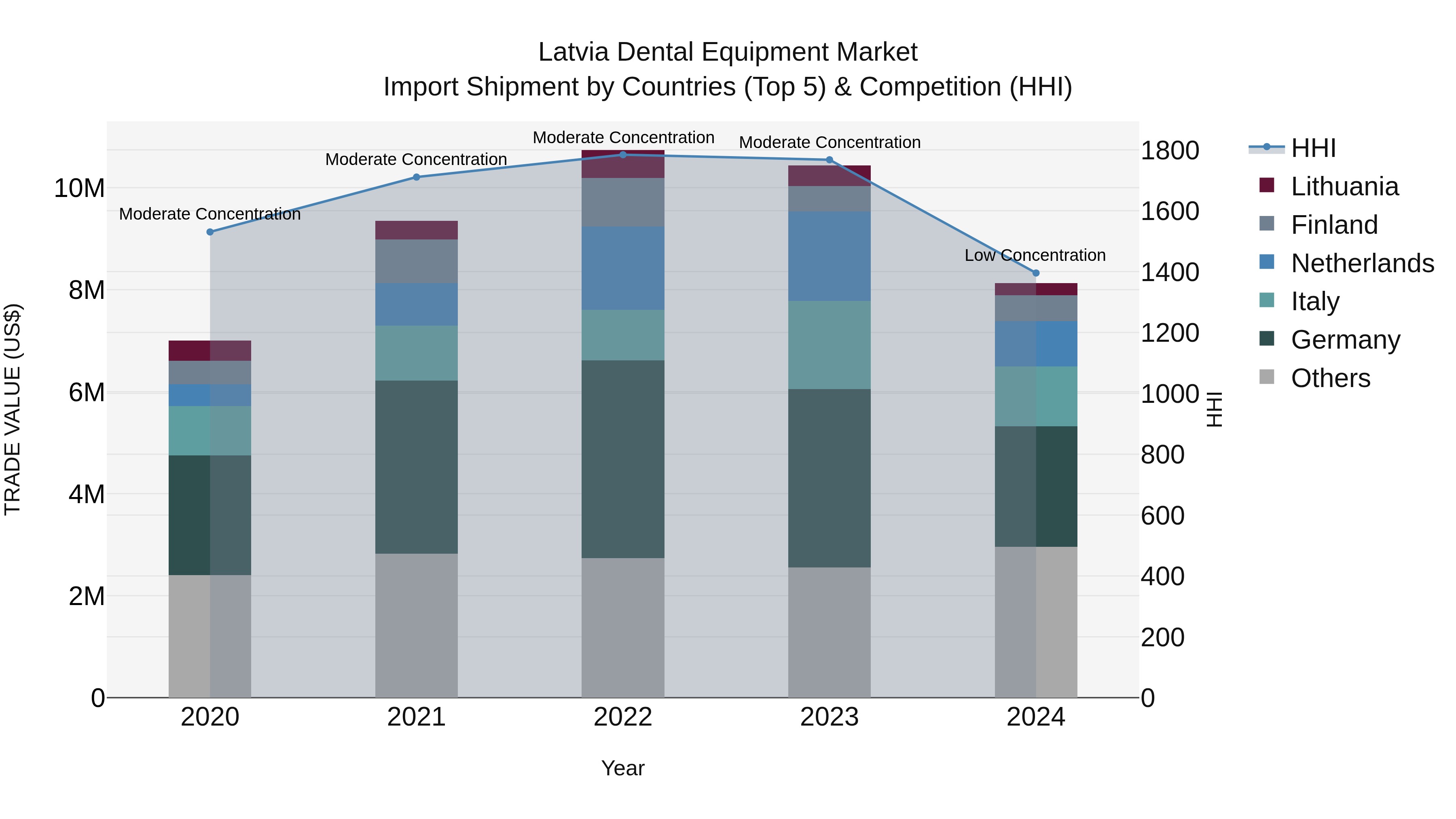 Latvia Dental Equipment Market Top 5 Importing Countries and Market Competition (HHI) Analysis