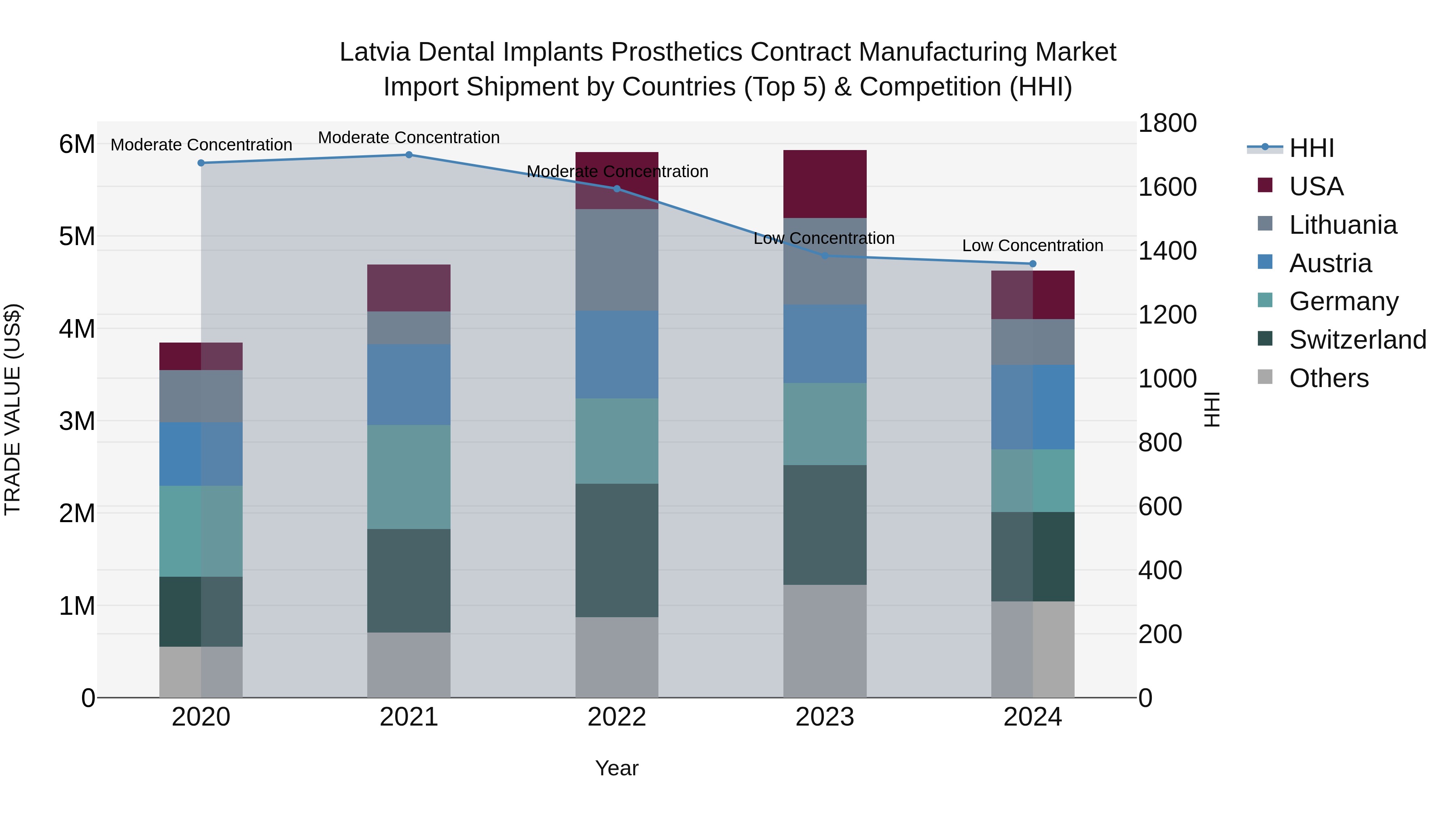 Latvia Dental Implants Prosthetics Contract Manufacturing Market Top 5 Importing Countries and Market Competition (HHI) Analysis