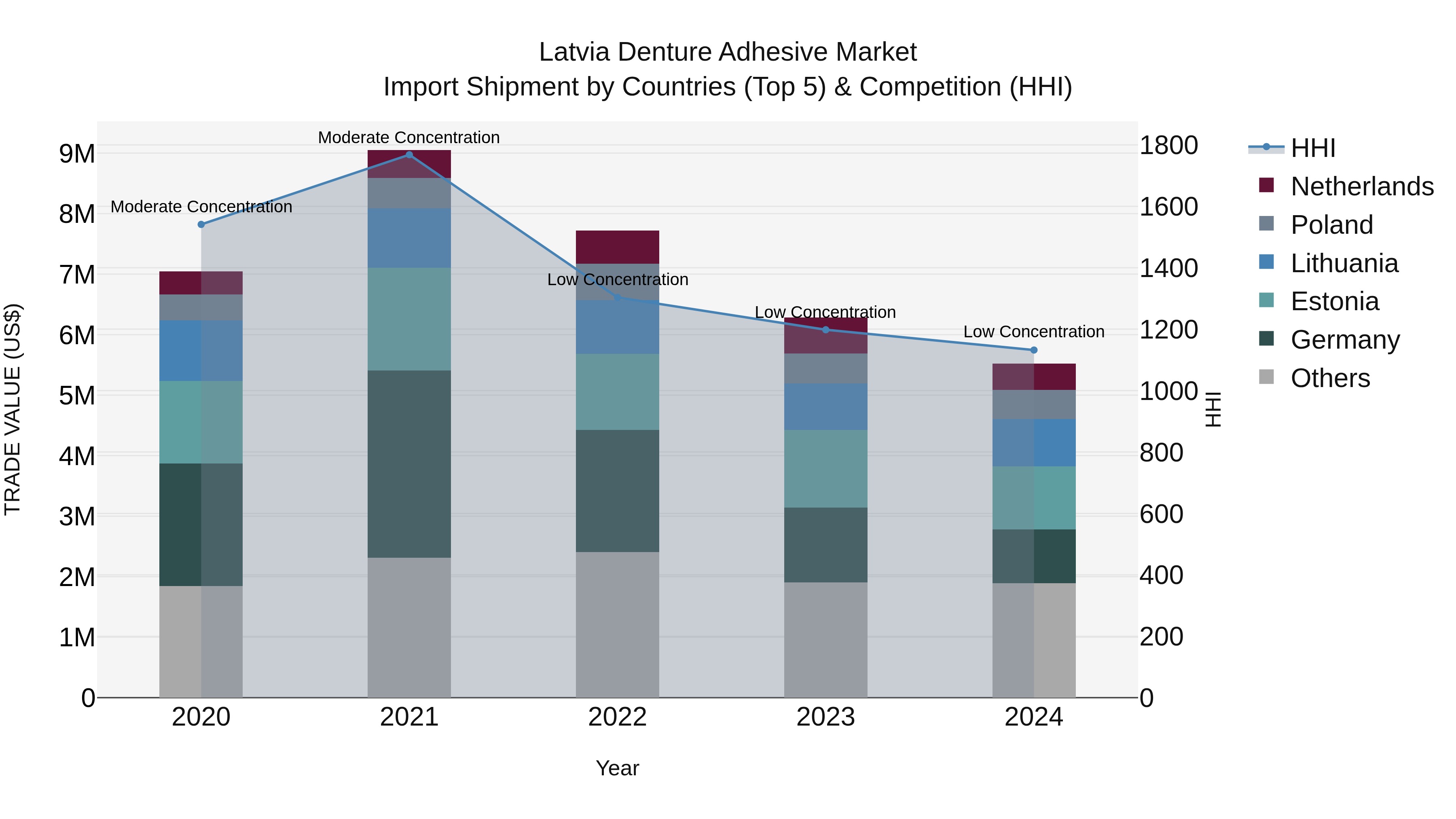 Latvia Denture Adhesive Market Top 5 Importing Countries and Market Competition (HHI) Analysis