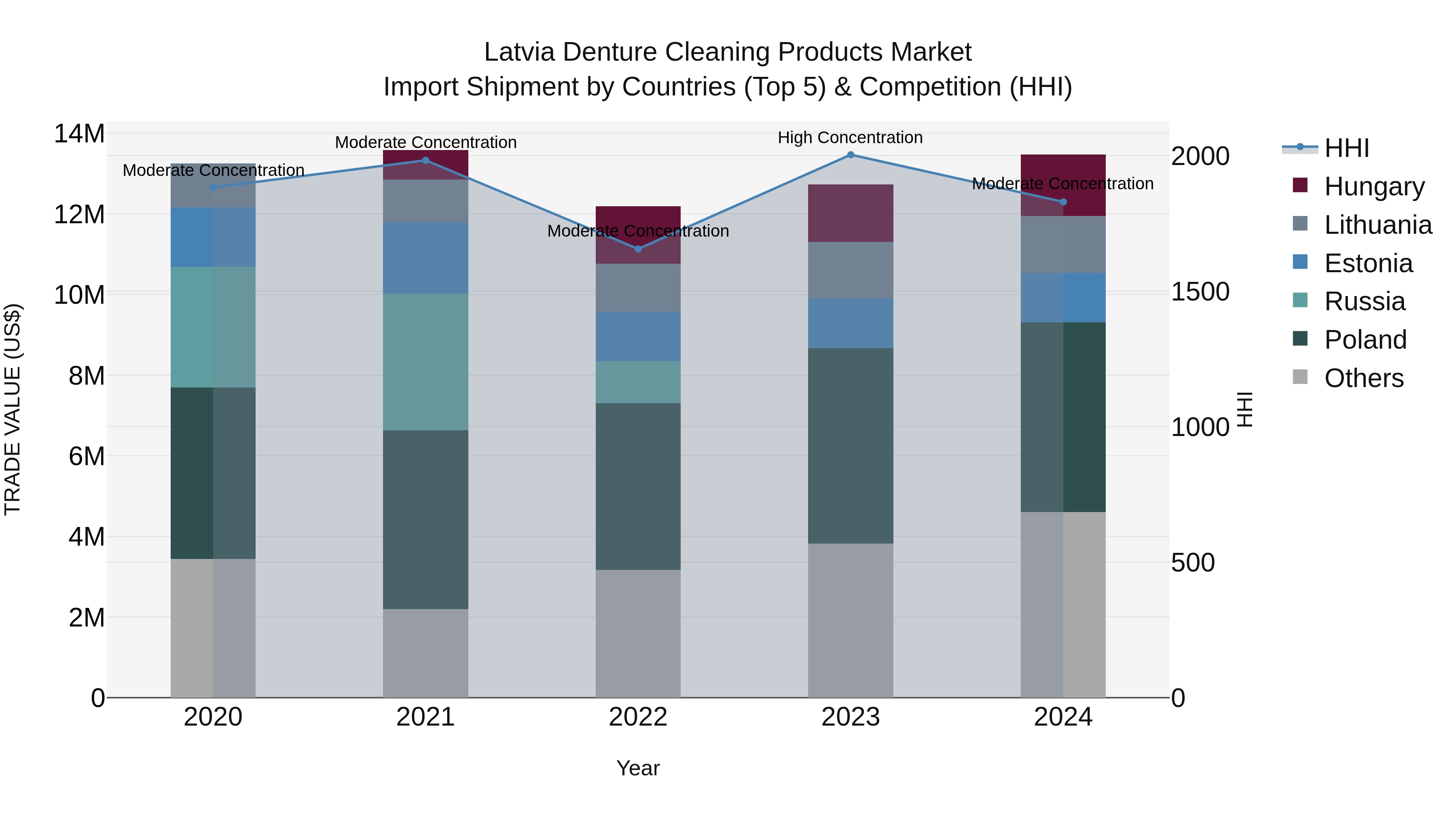 Latvia Denture Cleaning Products Market Top 5 Importing Countries and Market Competition (HHI) Analysis