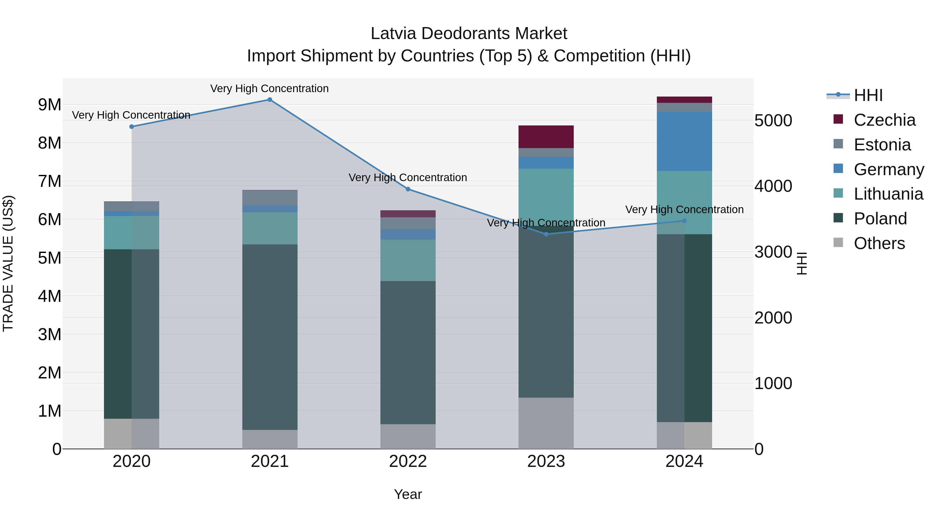 Latvia Deodorants Market Top 5 Importing Countries and Market Competition (HHI) Analysis