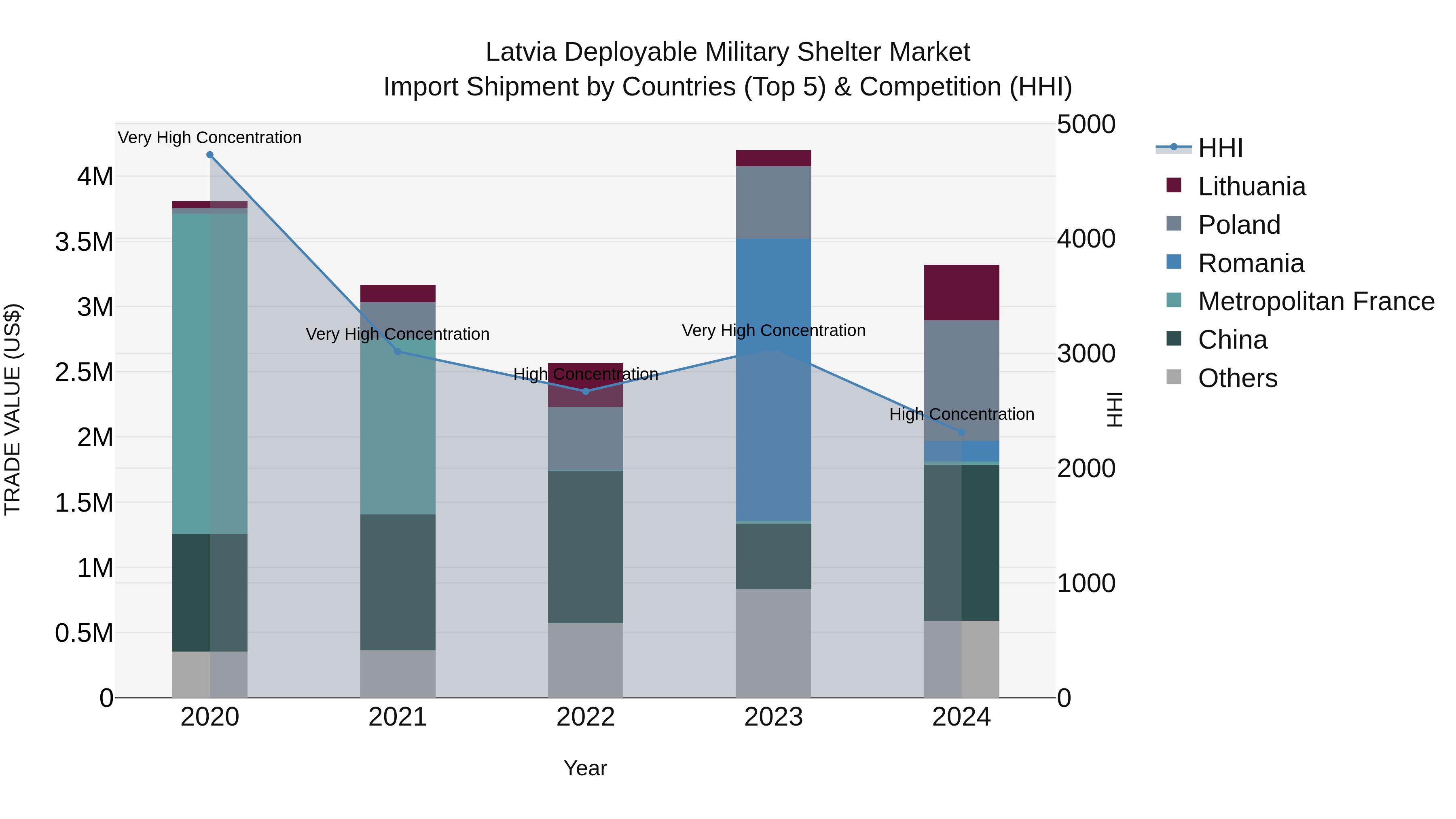 Latvia Deployable Military Shelter Market Top 5 Importing Countries and Market Competition (HHI) Analysis