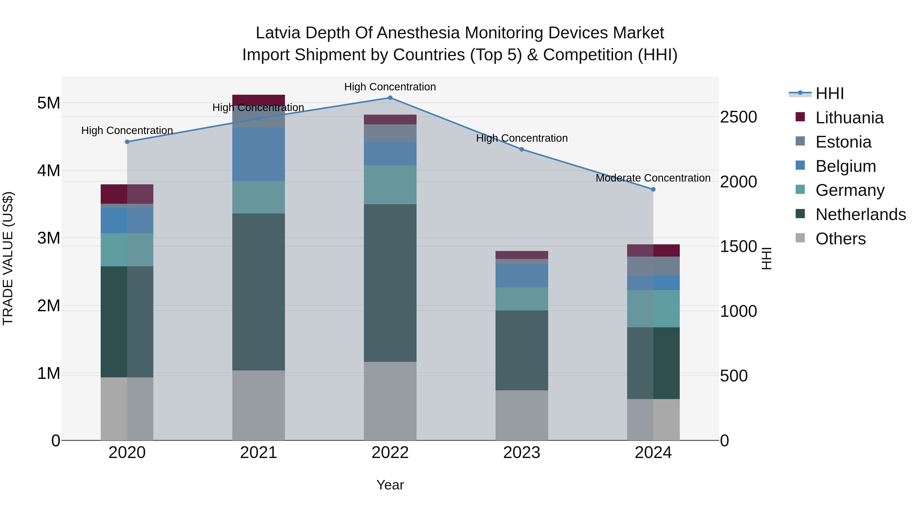 Latvia Depth of Anesthesia Monitoring Devices Market Top 5 Importing Countries and Market Competition (HHI) Analysis