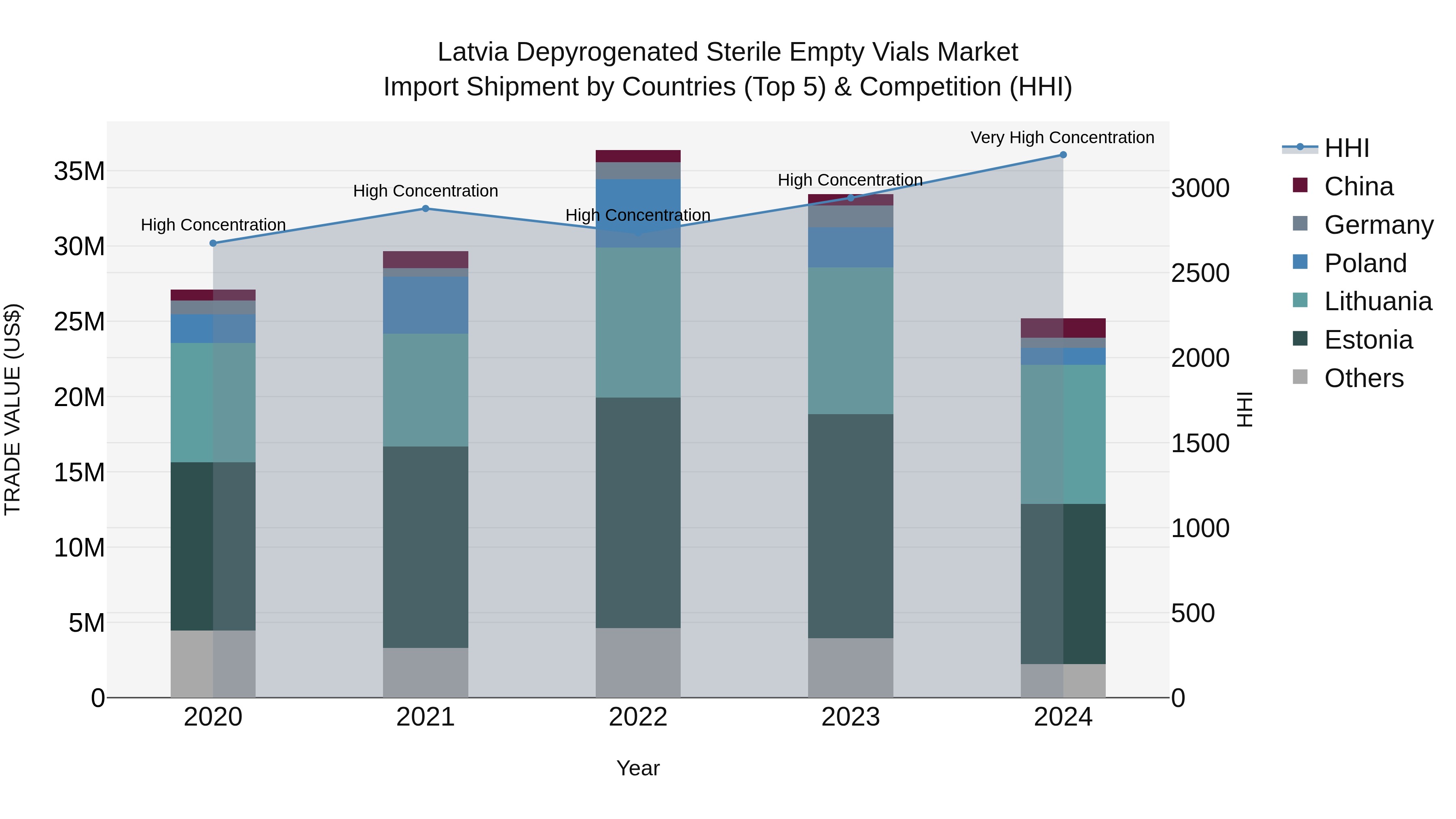 Latvia Depyrogenated Sterile Empty Vials Market Top 5 Importing Countries and Market Competition (HHI) Analysis