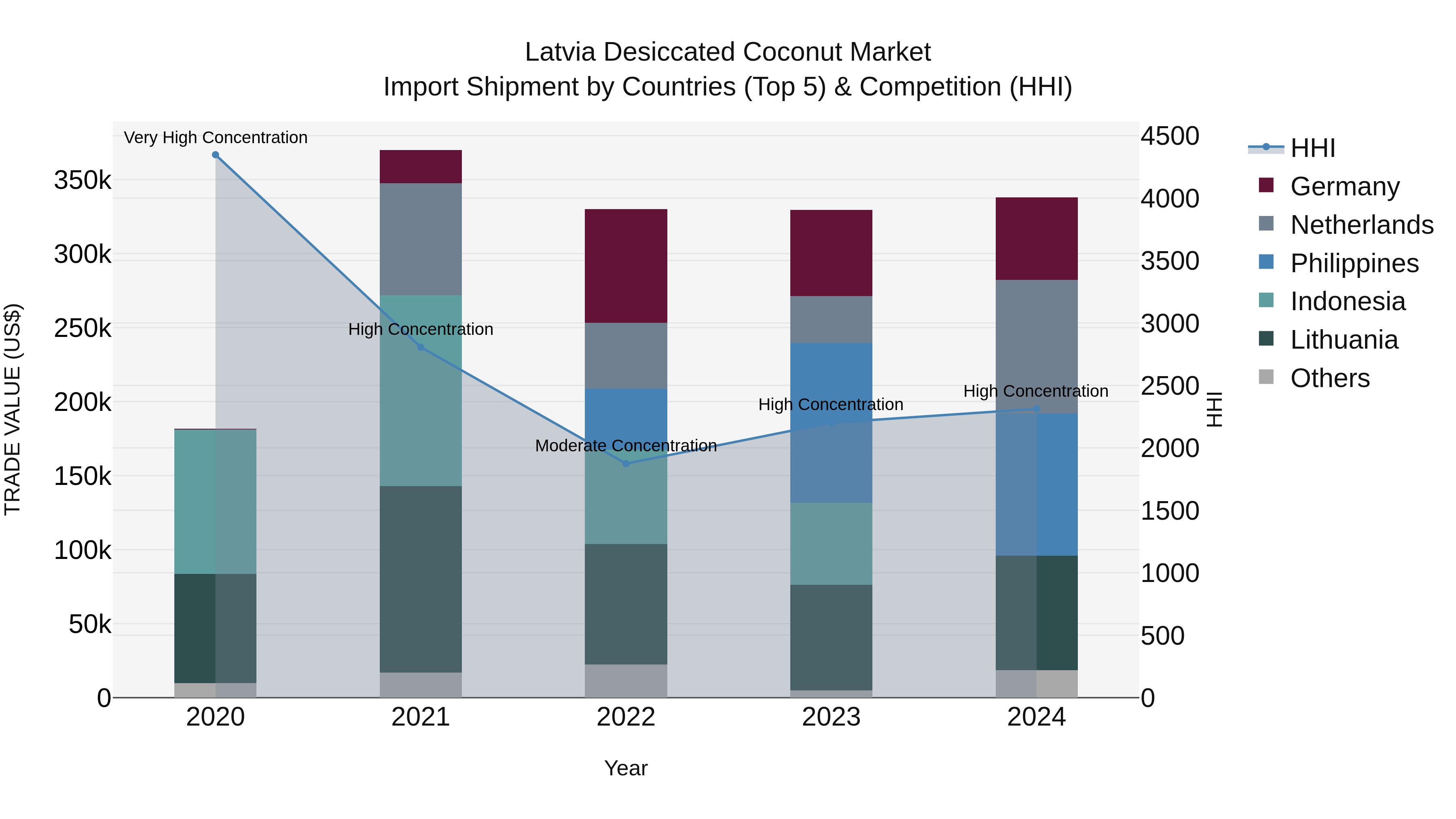 Latvia Desiccated Coconut Market Top 5 Importing Countries and Market Competition (HHI) Analysis