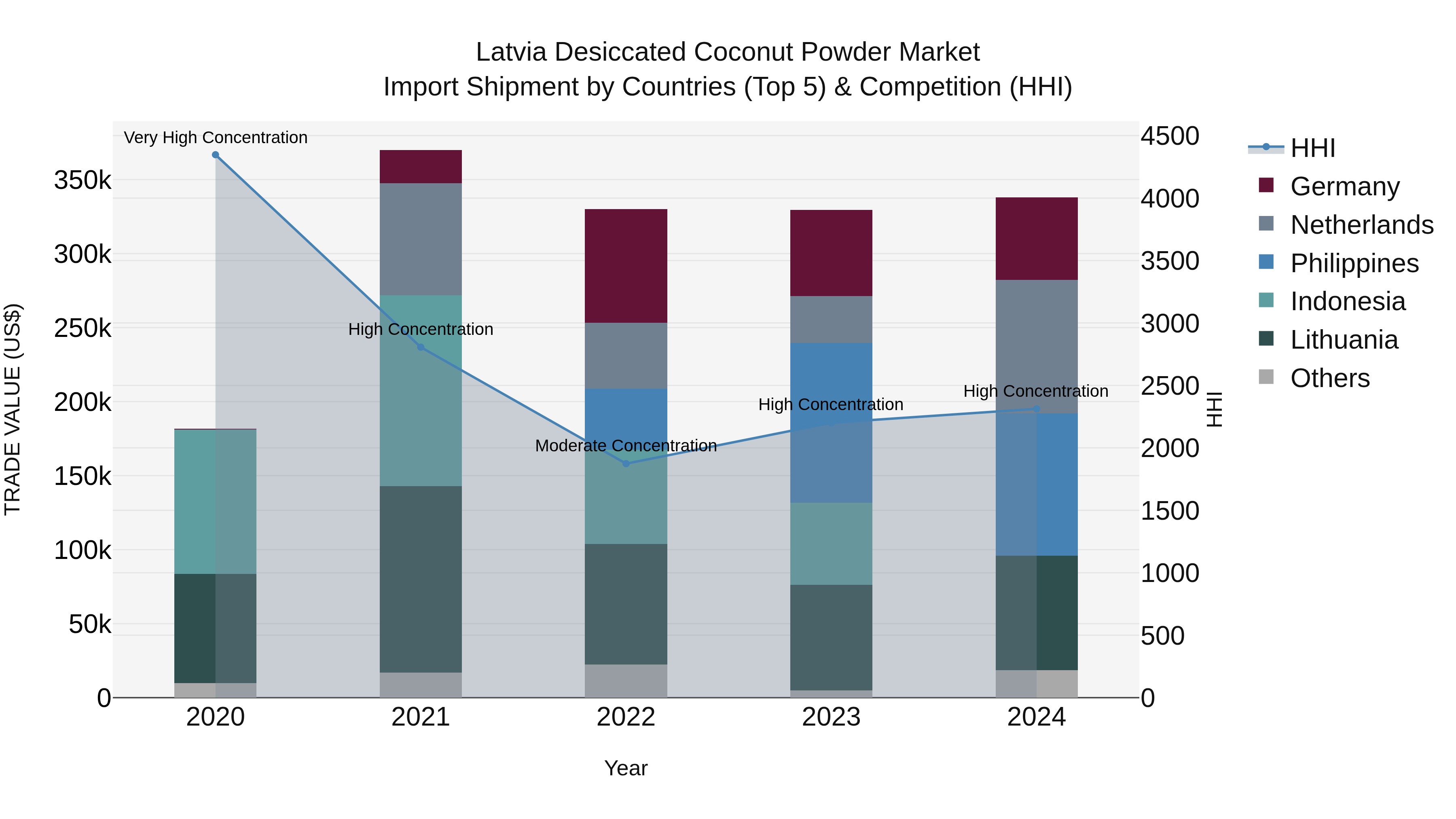 Latvia Desiccated Coconut Powder Market Top 5 Importing Countries and Market Competition (HHI) Analysis