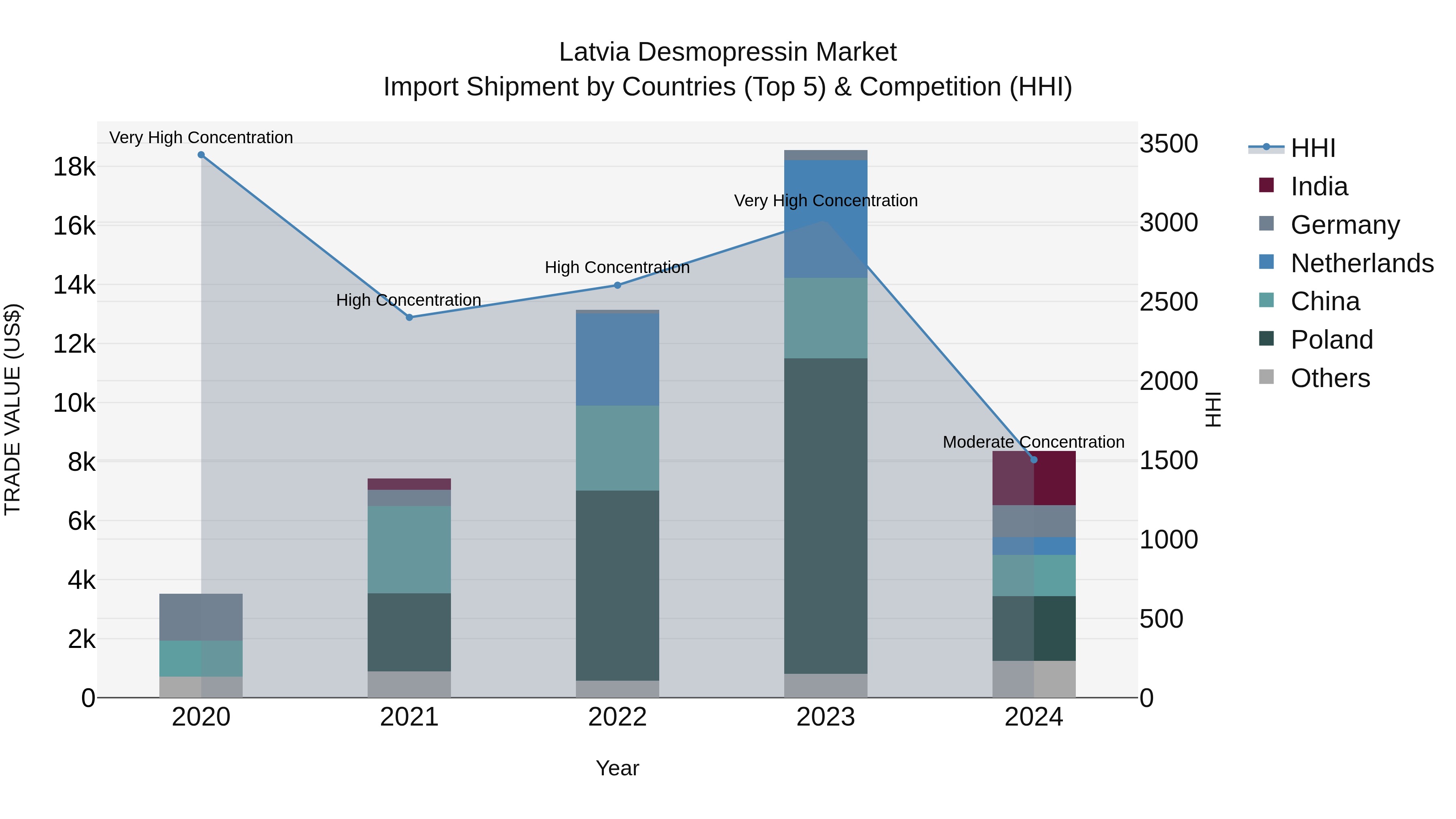Latvia Desmopressin Market Top 5 Importing Countries and Market Competition (HHI) Analysis
