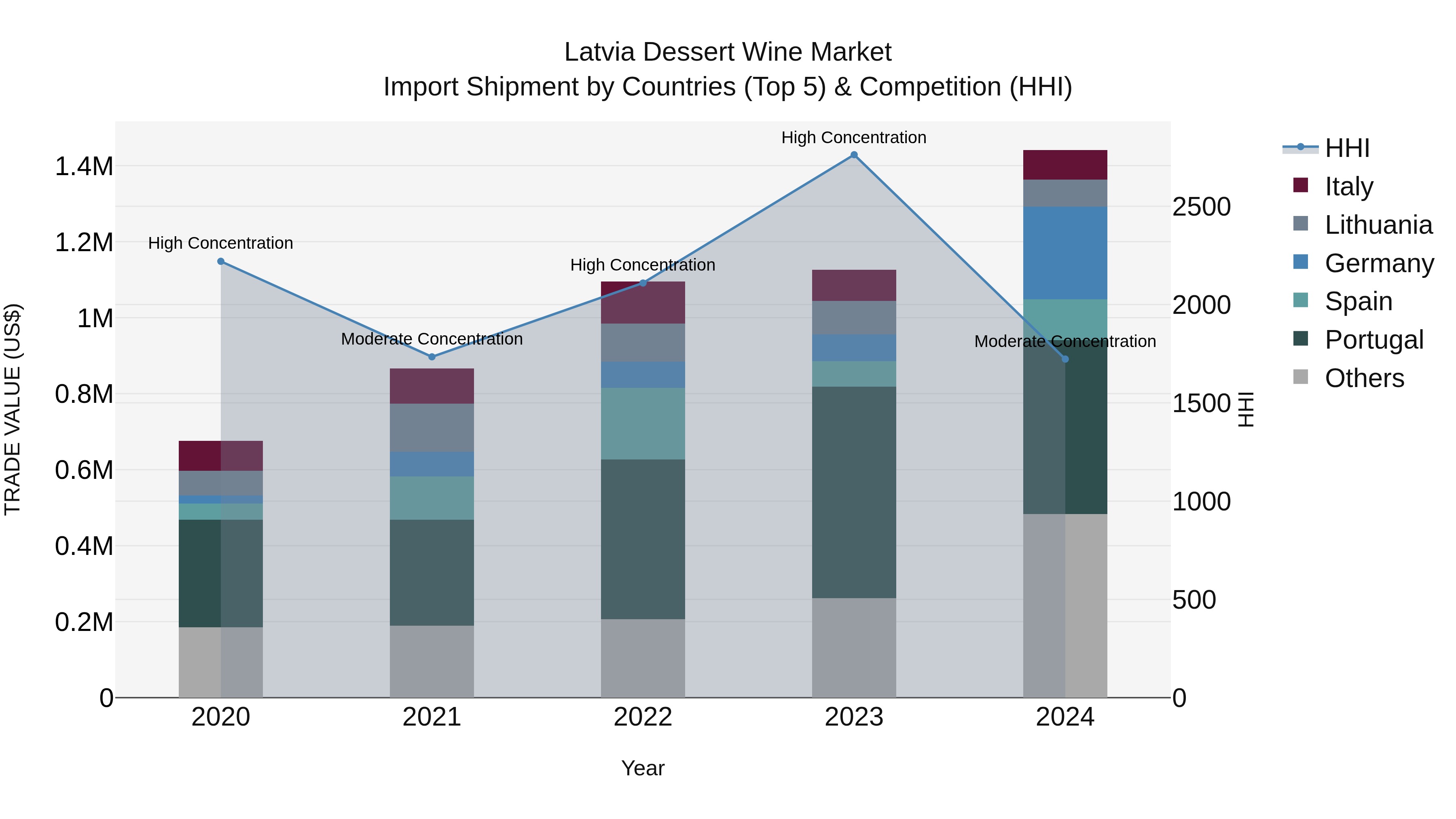 Latvia Dessert Wine Market Top 5 Importing Countries and Market Competition (HHI) Analysis