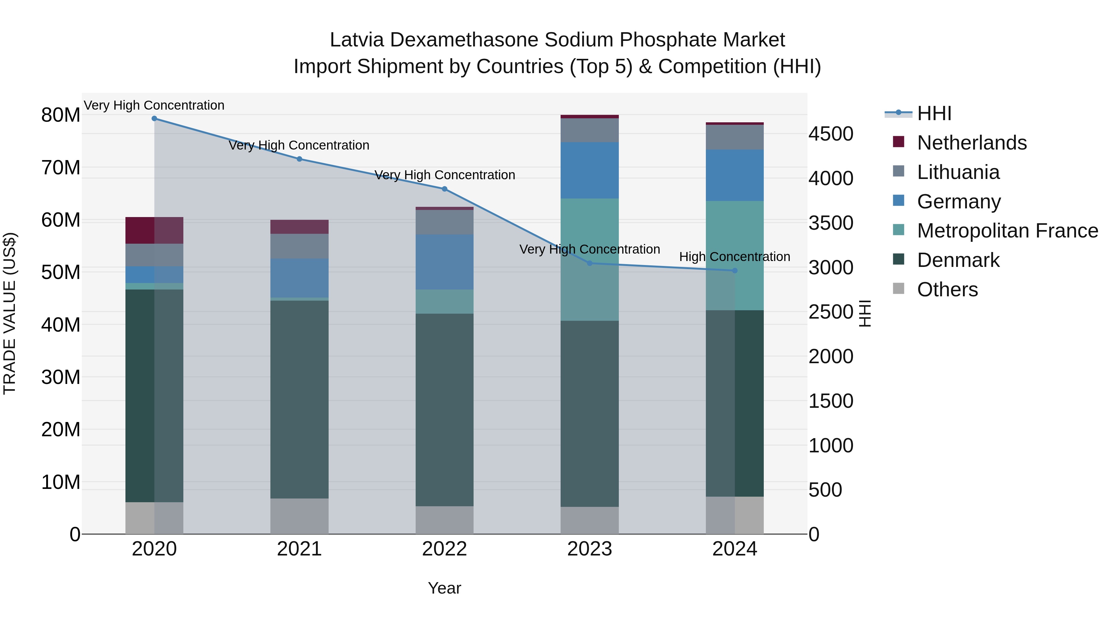 Latvia Dexamethasone Sodium Phosphate Market Top 5 Importing Countries and Market Competition (HHI) Analysis